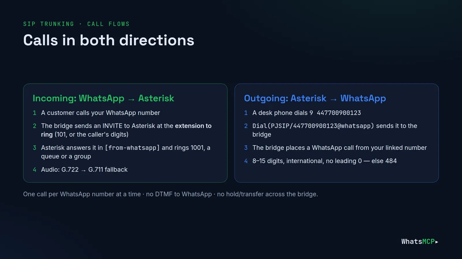 Incoming and outgoing call flows between WhatsApp and Asterisk: an incoming WhatsApp call rings the chosen extension, and an outgoing call dialled as 9 plus the international number goes out over WhatsApp