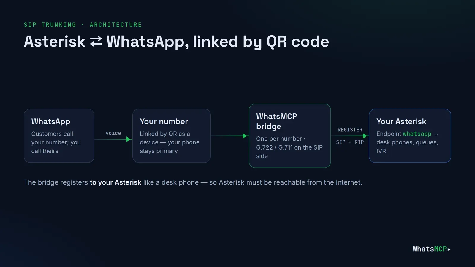 How Asterisk connects to WhatsApp through WhatsMCP: the WhatsApp number is linked by QR code, and the WhatsMCP bridge registers into Asterisk as a SIP extension carrying calls both ways
