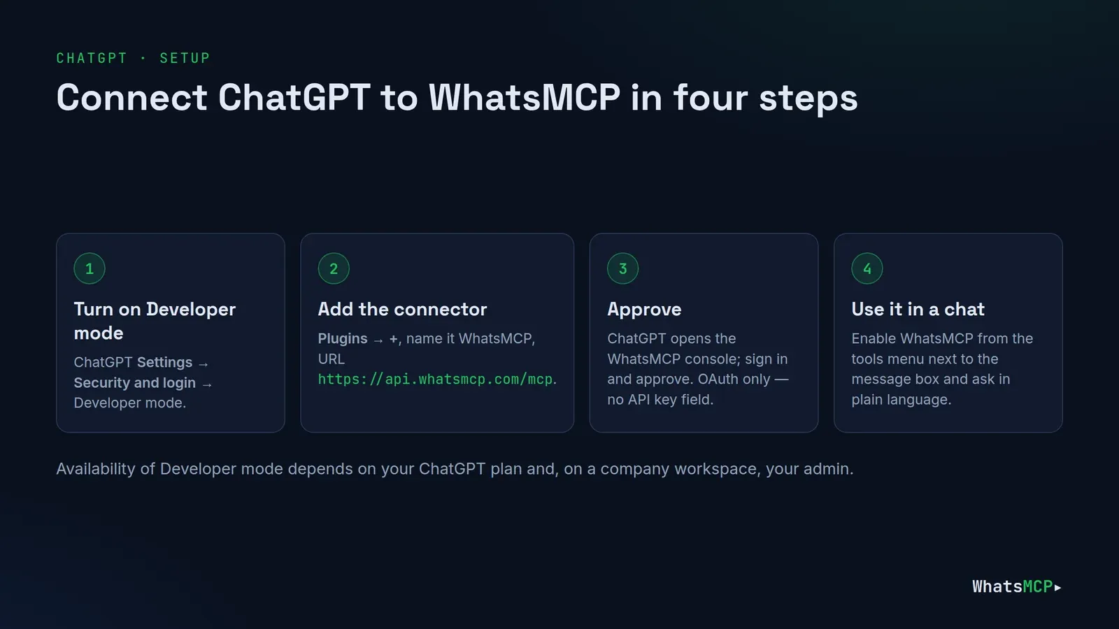 Four steps to connect ChatGPT to WhatsMCP: turn on Developer mode, add the connector URL, approve in the WhatsMCP console, enable it in a chat