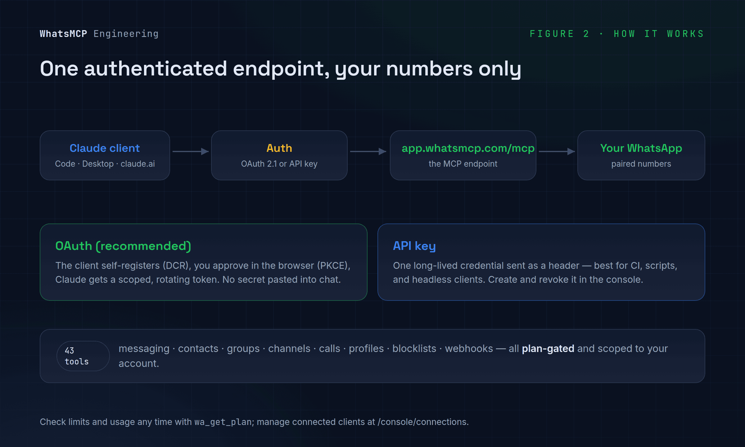 How the connection works: a Claude client authenticates over OAuth 2.1 or an API key to app.whatsmcp.com/mcp, reaching 43 plan-gated tools scoped to your paired WhatsApp numbers.