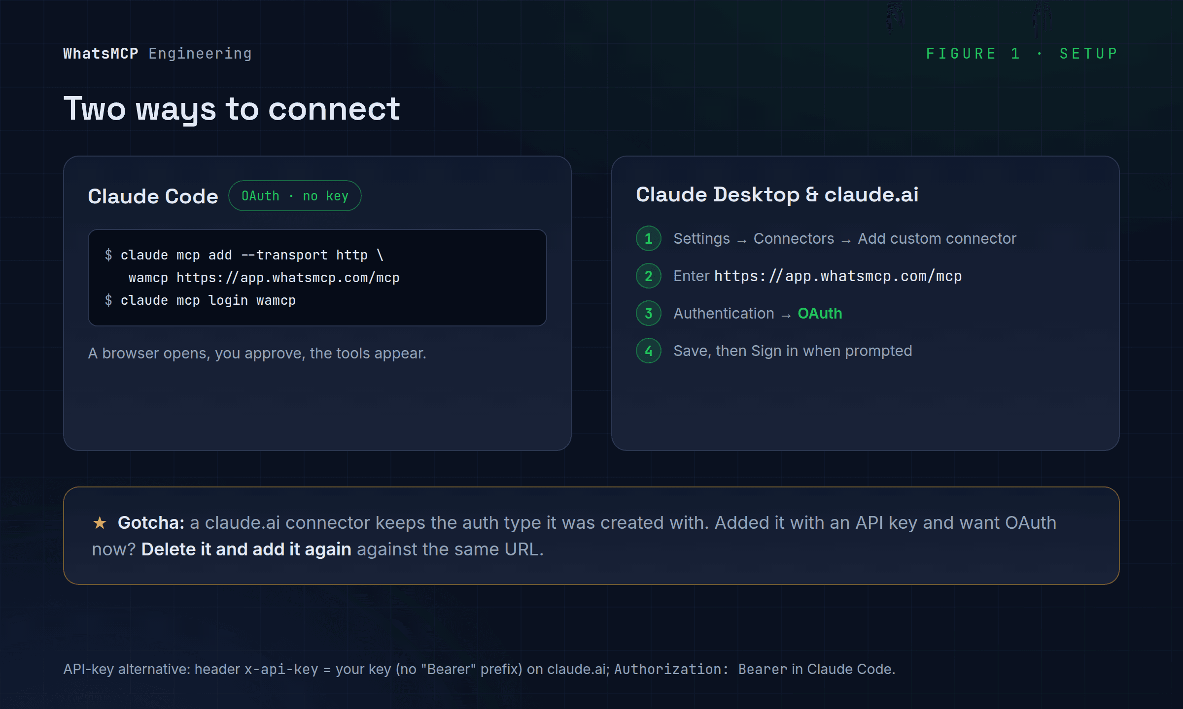 Two ways to connect: the Claude Code command with OAuth login, or adding a custom connector in Claude Desktop and claude.ai.