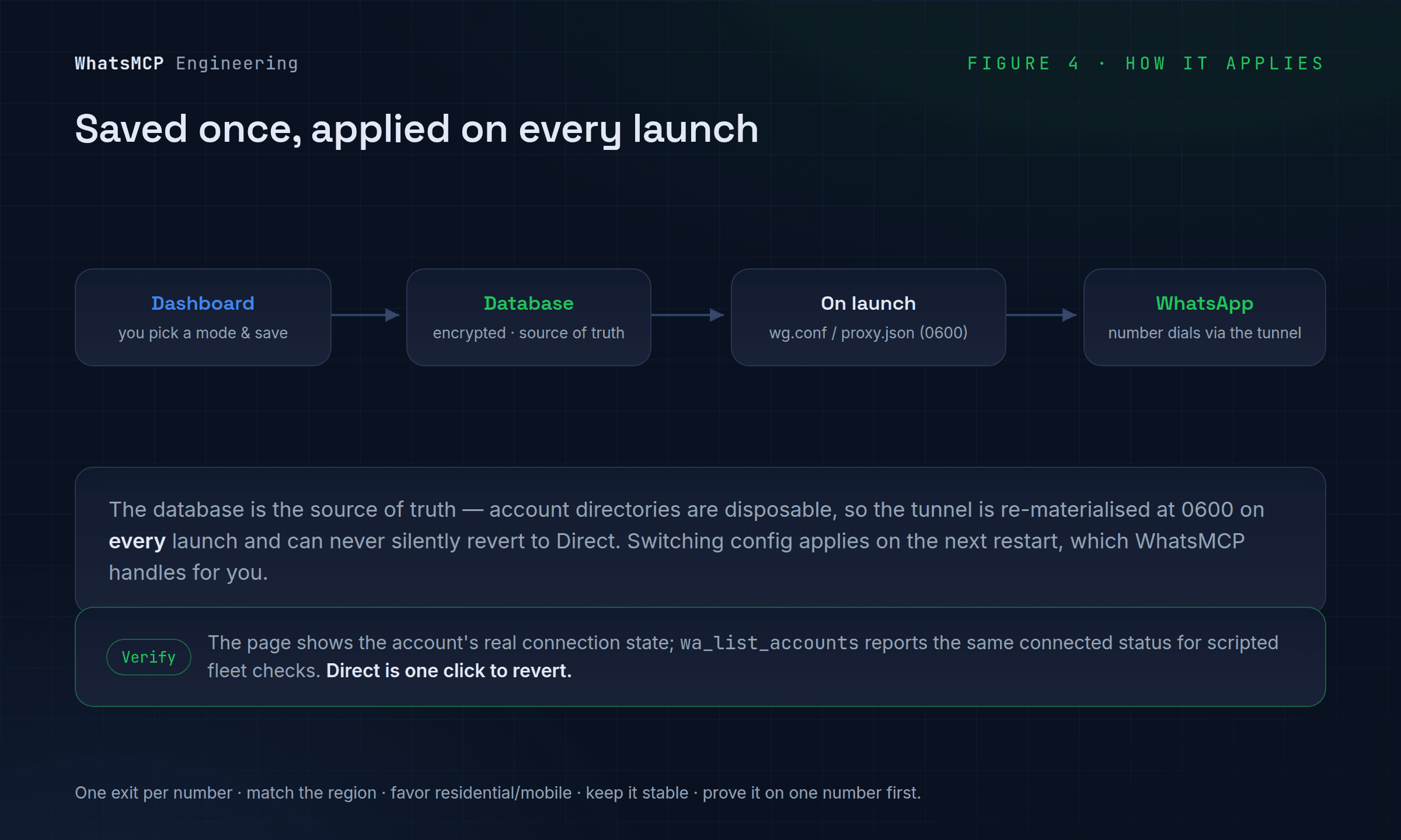 How egress applies: saved in the dashboard, stored encrypted in the database as the source of truth, materialised as wg.conf or proxy.json at 0600 on every launch, so the number always dials WhatsApp through its tunnel.