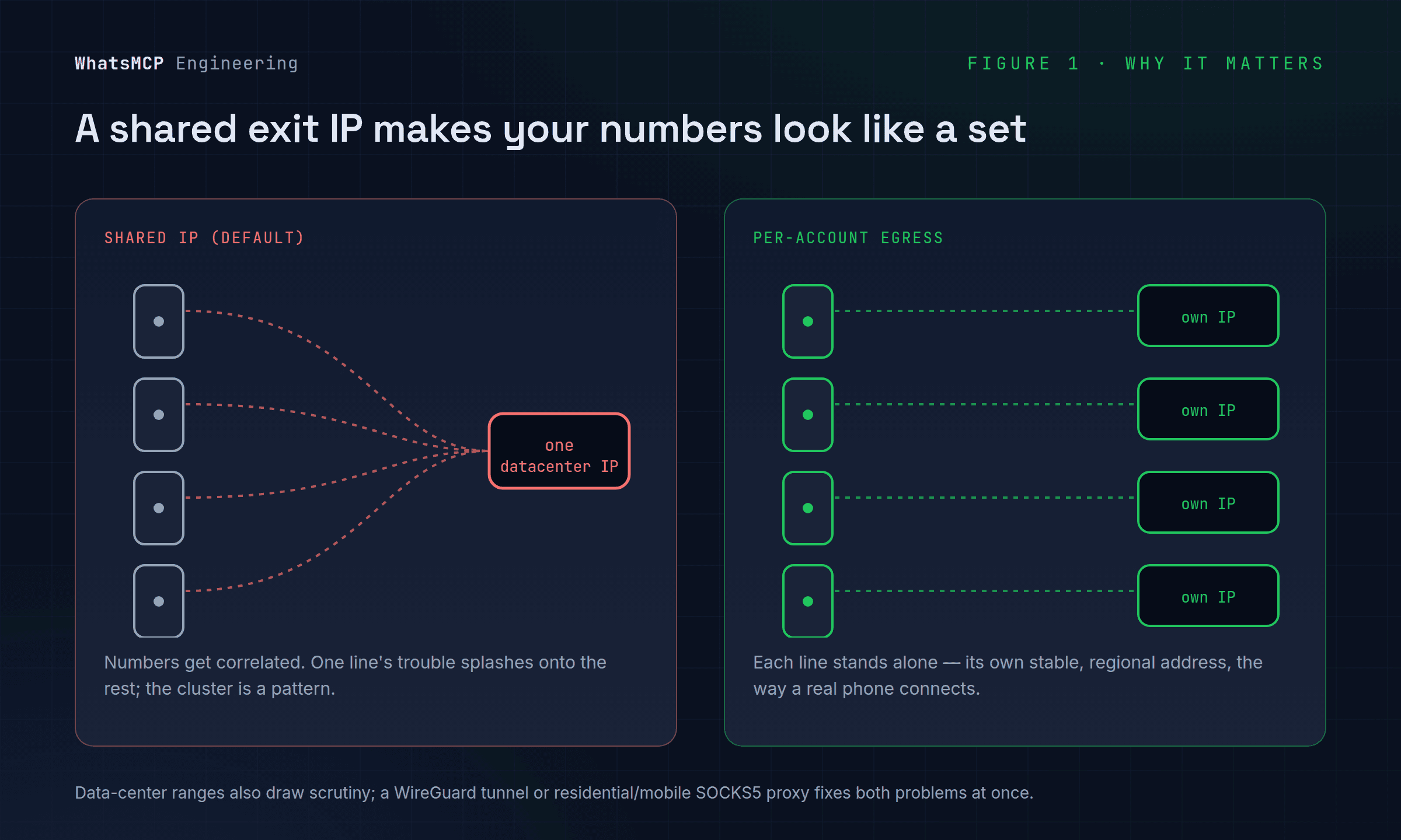 Why egress matters: a shared exit IP correlates your numbers into a set, while per-account egress gives each line its own isolated, regional address.