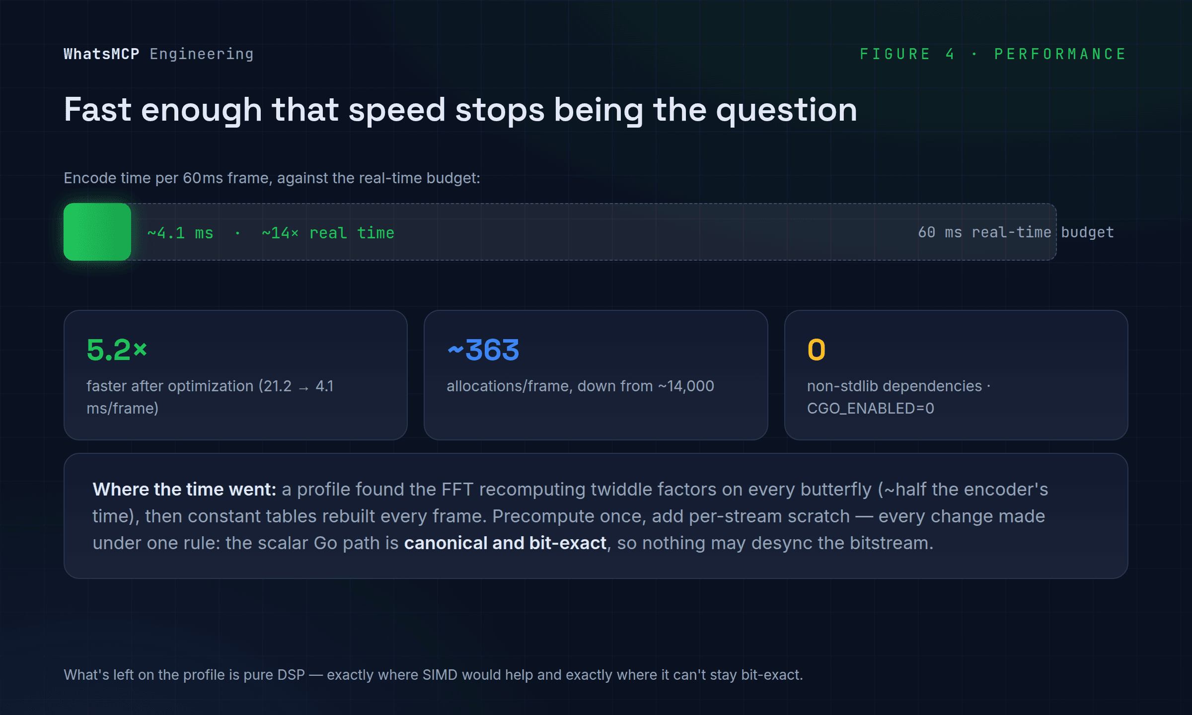 Pure-Go performance: the encoder runs about 4.1 ms per 60 ms frame (~14x real time), 5.2x faster after optimization, ~363 allocations per frame, with zero non-stdlib dependencies and CGO_ENABLED=0.