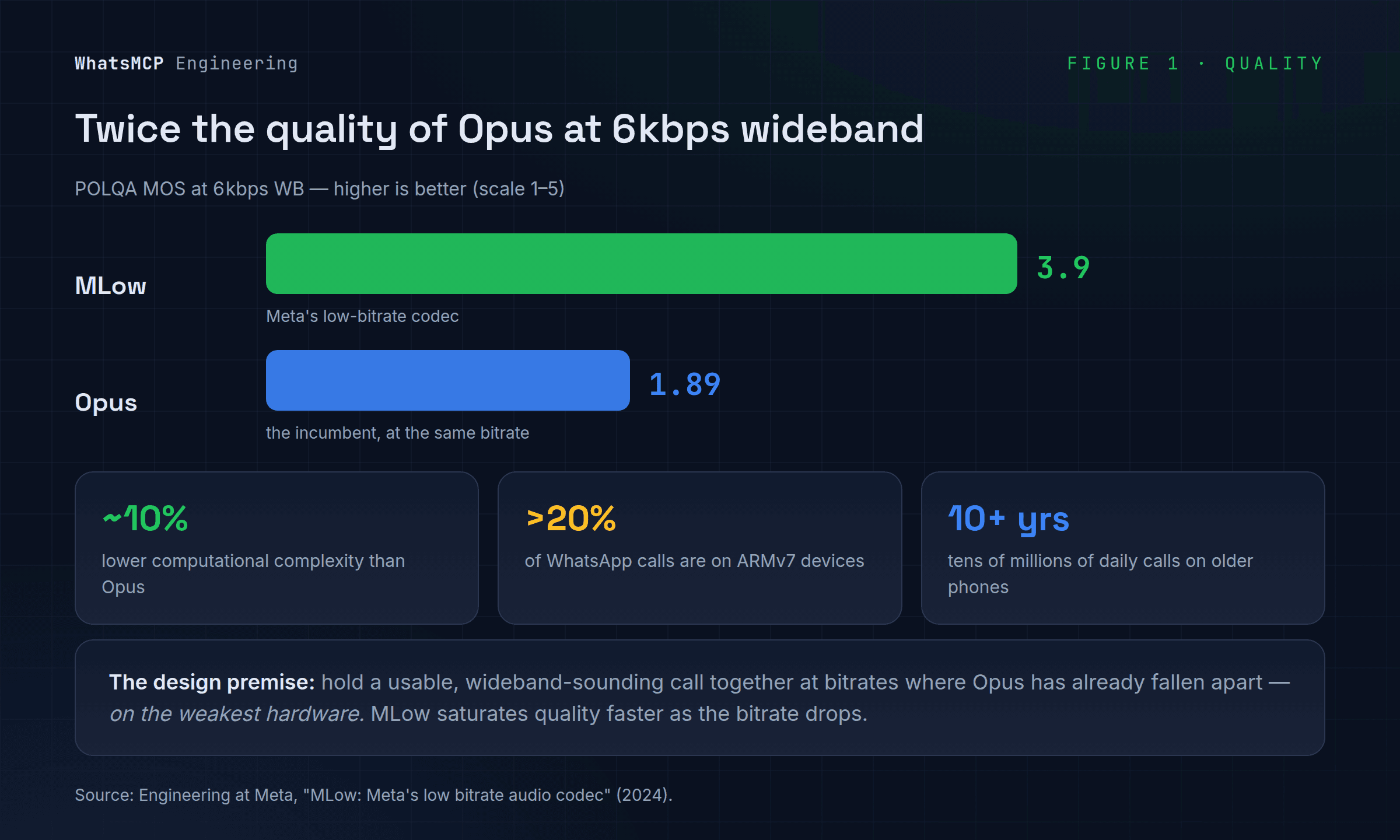 MLow vs Opus quality at 6 kbps wideband: POLQA MOS 3.9 vs 1.89 — about twice the quality — at roughly 10% lower computational complexity.
