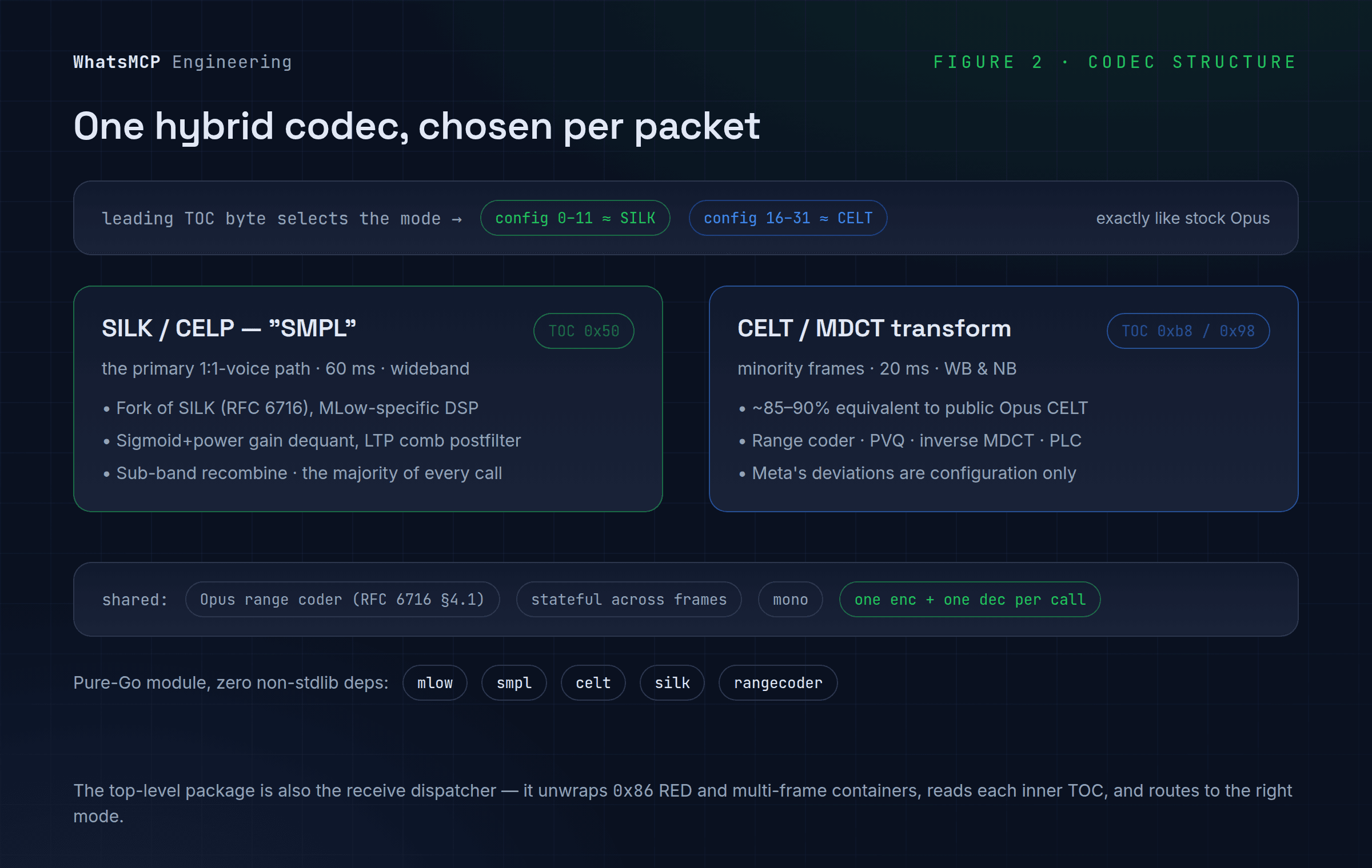 MLow's hybrid structure: the leading TOC byte selects the mode — SILK/CELP 'SMPL' (0x50, 60 ms wideband, the primary voice path) or a CELT/MDCT transform (0xb8/0x98, 20 ms), over a shared Opus range coder.