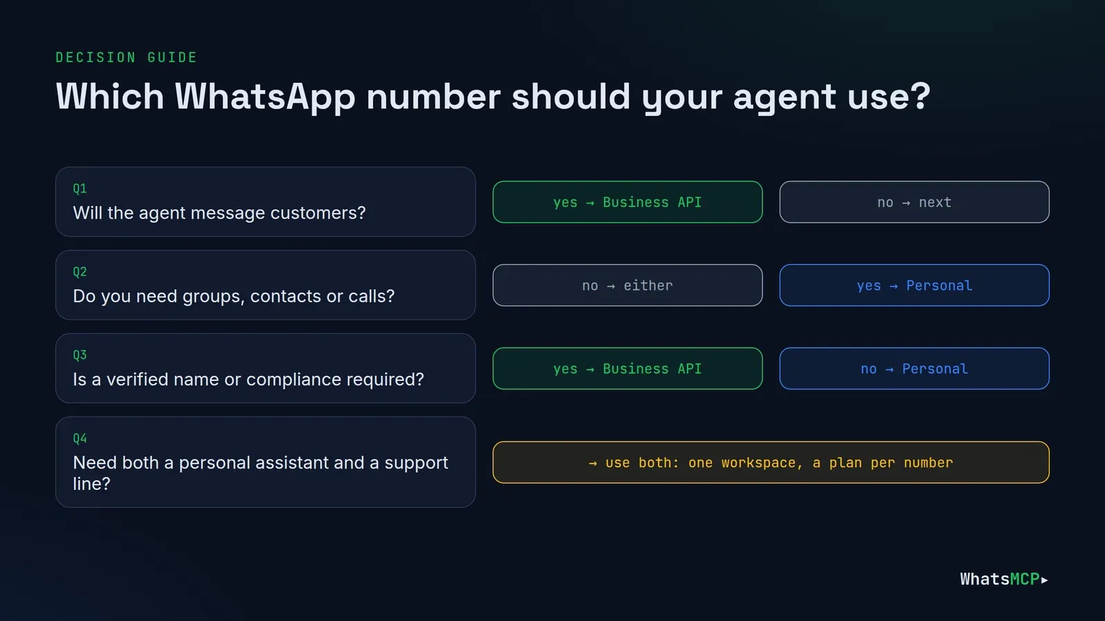 A decision flow for choosing between a Personal WhatsApp number and the WhatsApp Business API: who the agent talks to, volume, compliance and features