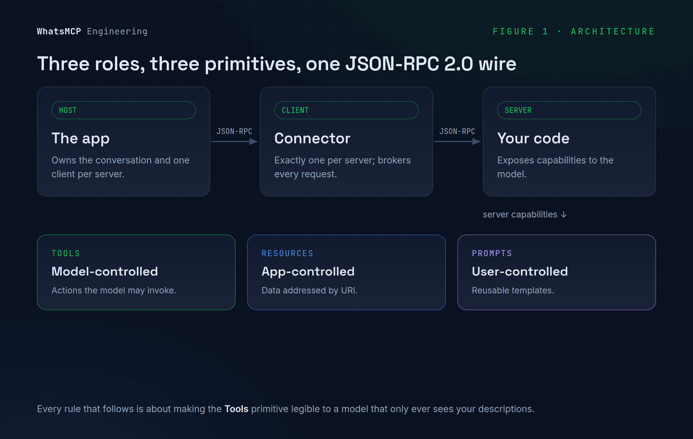 MCP architecture: host, client and server communicating over JSON-RPC 2.0, with the tools, resources and prompts primitives.