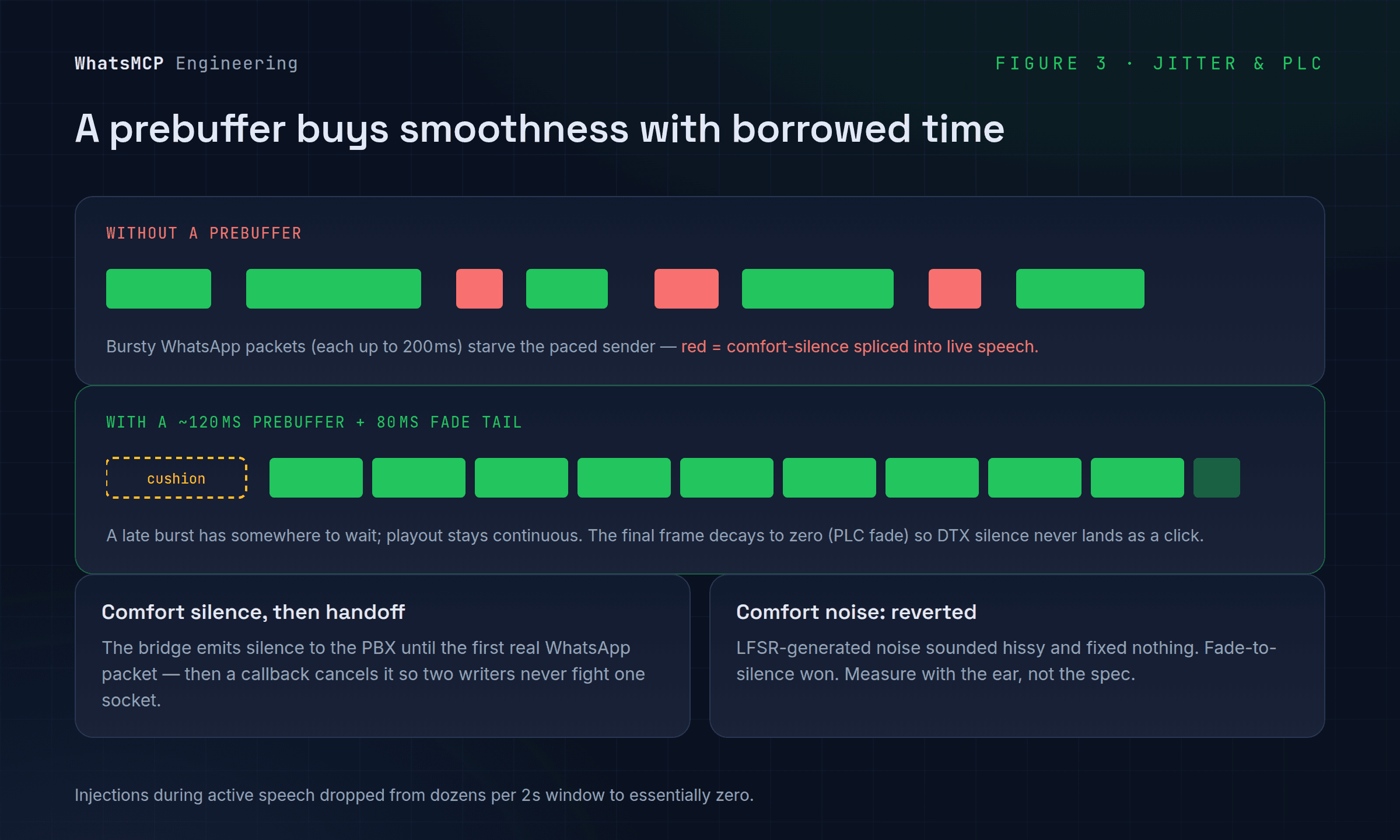 Jitter handling: without a prebuffer, bursty WhatsApp packets starve the paced sender and comfort-silence is spliced into speech; a ~120 ms prebuffer plus an 80 ms fade tail keeps playout continuous.