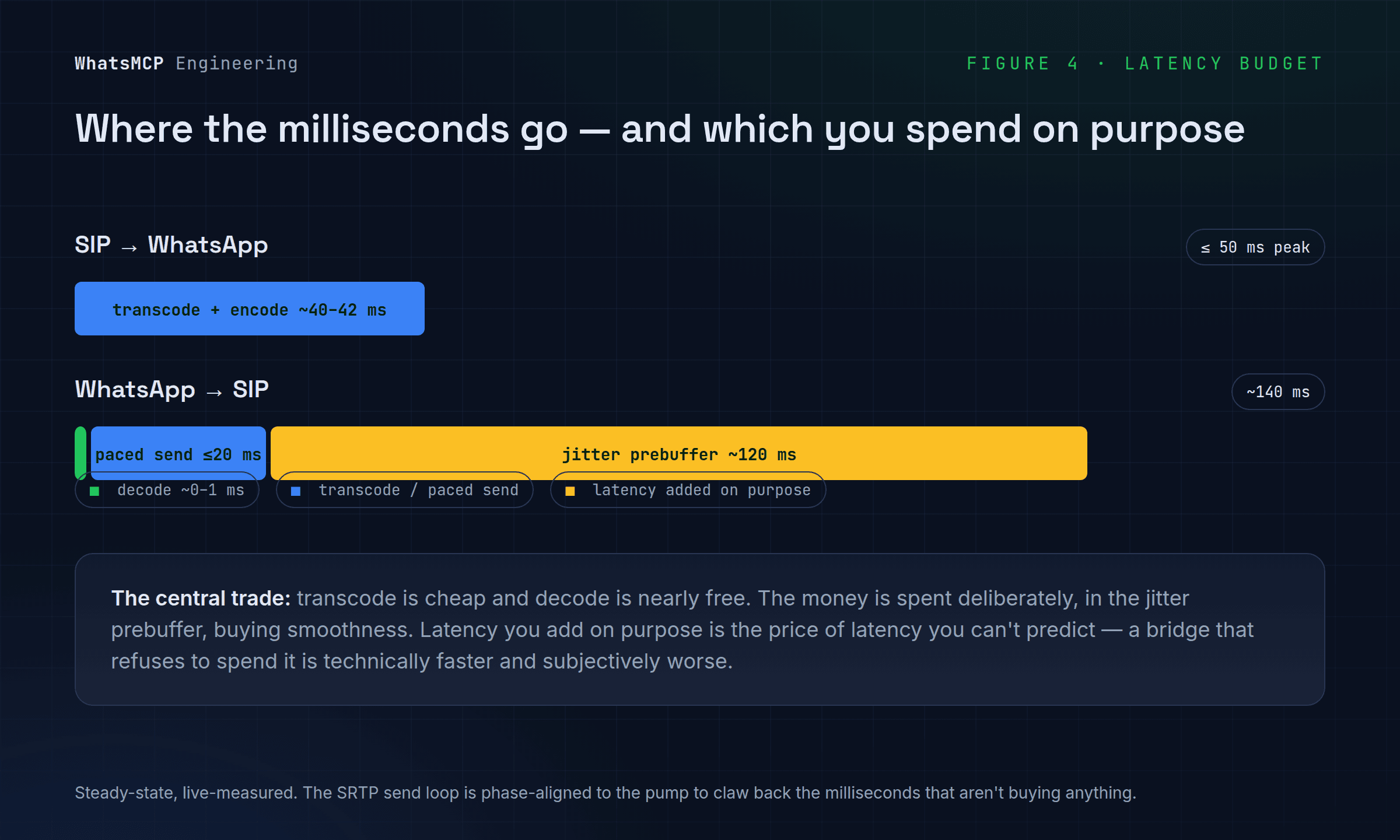 Latency budget: SIP to WhatsApp transcode ~40-42 ms; WhatsApp to SIP is decode ~1 ms plus paced send under 20 ms plus a ~120 ms jitter prebuffer spent deliberately to buy smoothness.