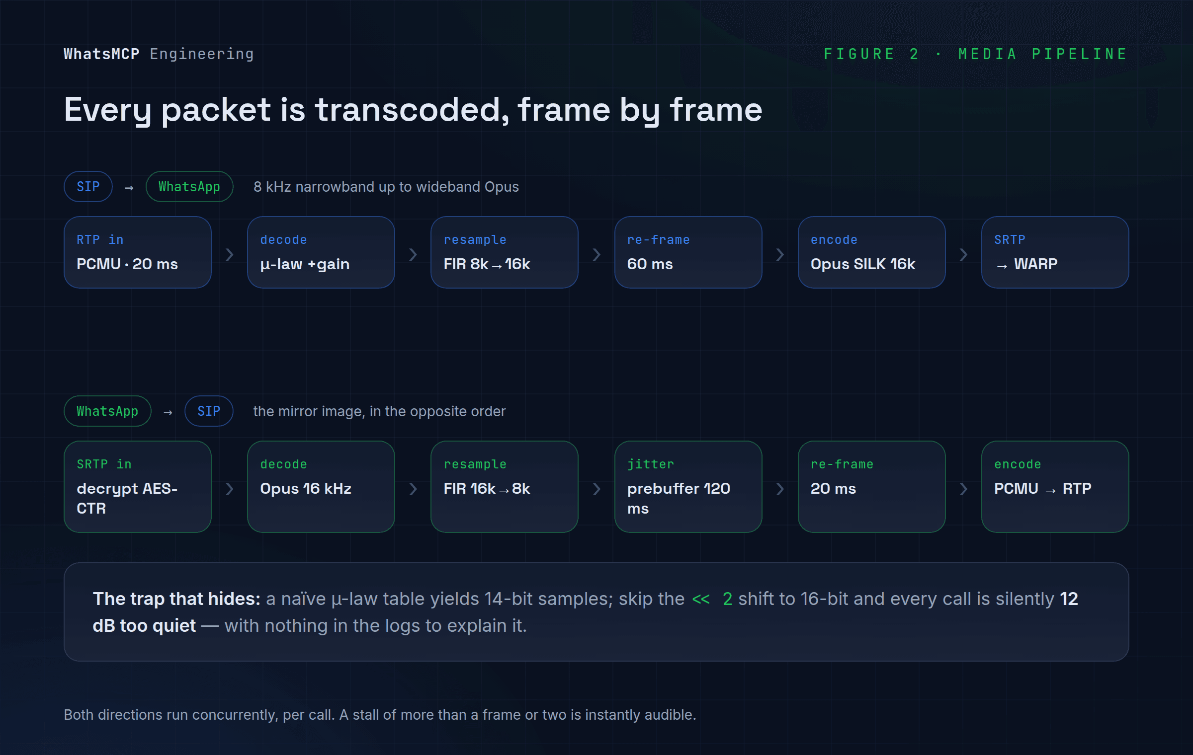 The transcoding media pipelines: SIP to WhatsApp (PCMU decode, resample 8k to 16k, re-frame to 60 ms, Opus SILK encode, SRTP) and the mirror WhatsApp to SIP path in the opposite order.