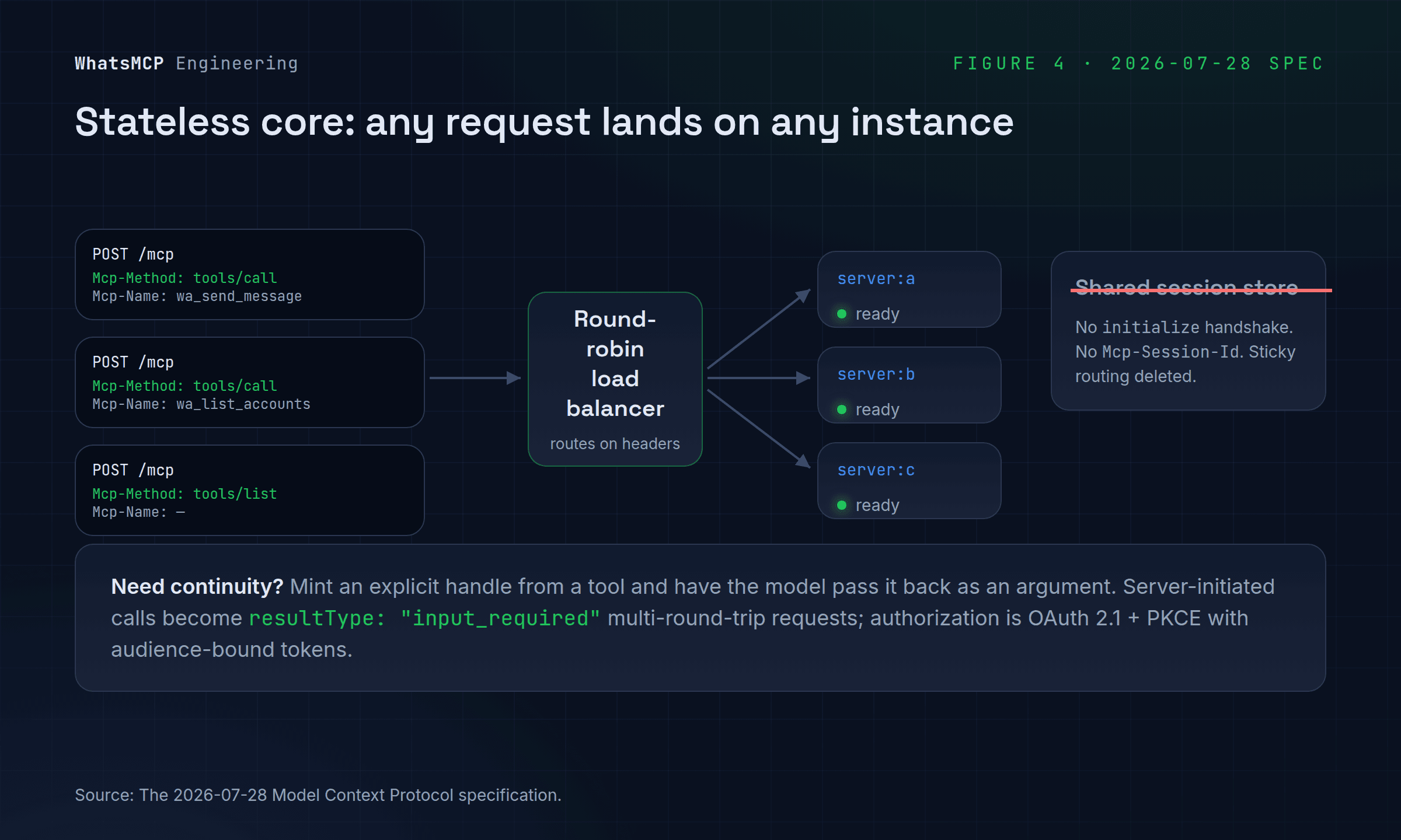 The 2026-07-28 stateless MCP core: any request routes to any instance via Mcp-Method and Mcp-Name headers, with no shared session store.