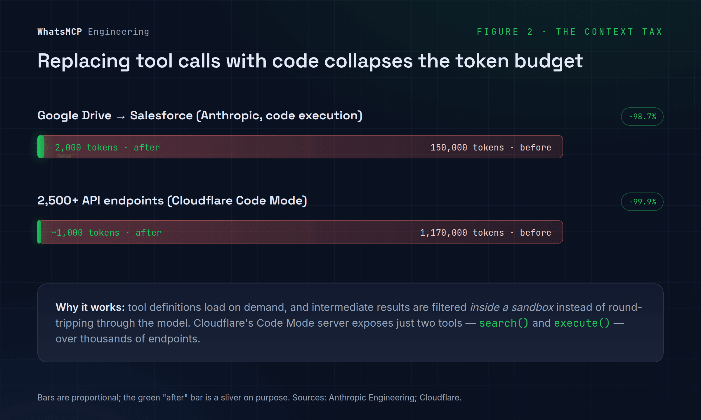 Token cost before and after replacing tool calls with code: 150,000 to 2,000 tokens (Anthropic) and 1,170,000 to about 1,000 (Cloudflare Code Mode).