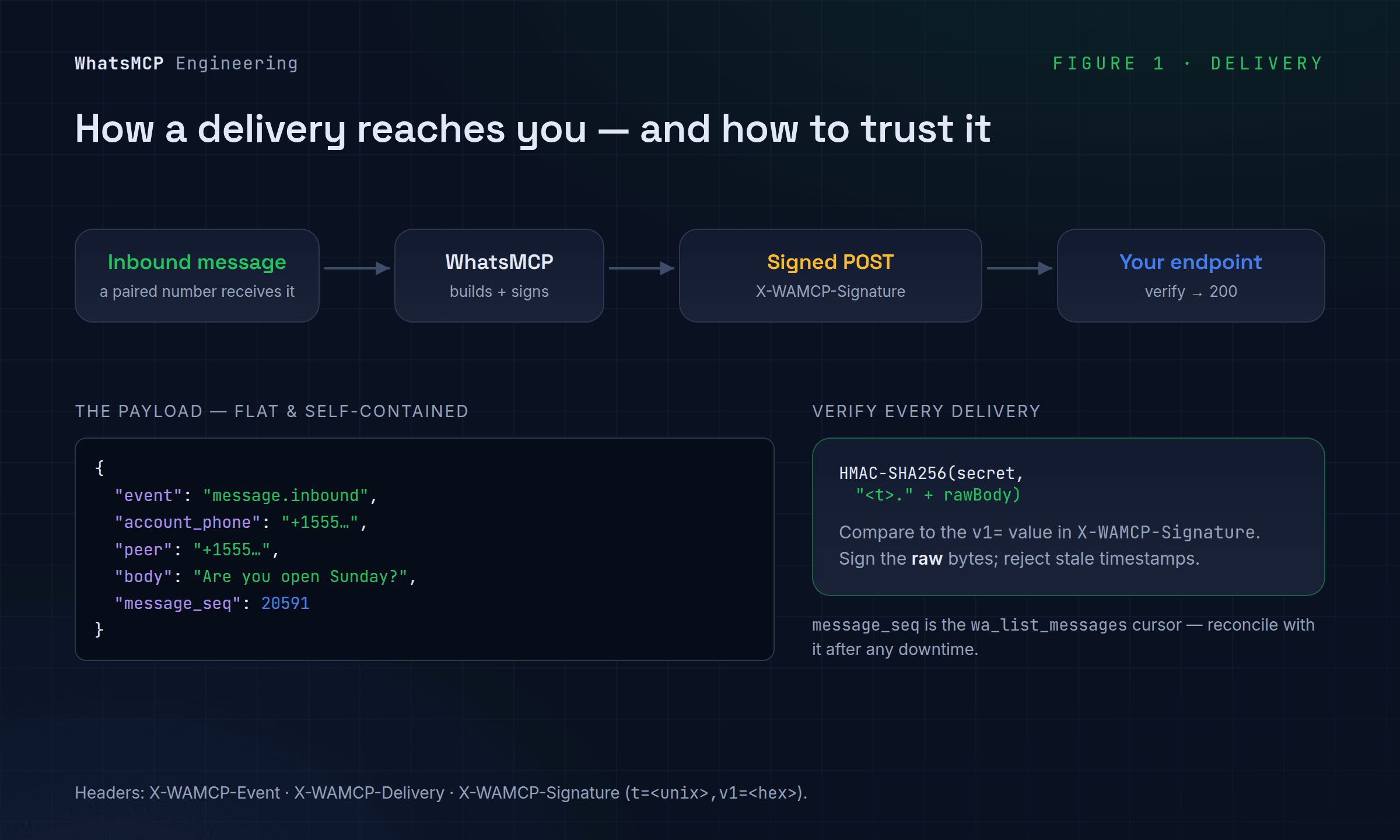 How a delivery works: an inbound message becomes a signed POST to your endpoint with a flat JSON payload; verify the HMAC-SHA256 signature over the timestamp and raw body.