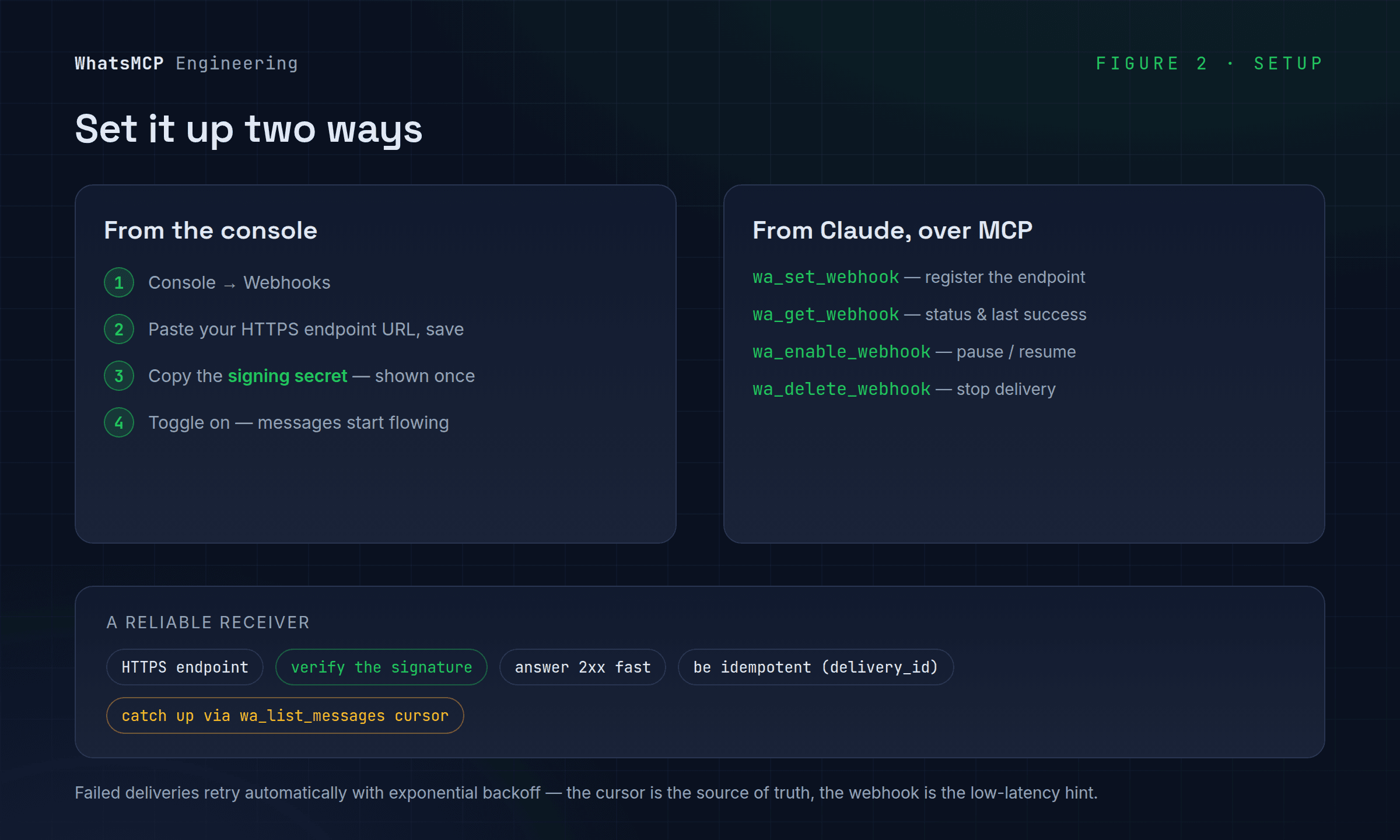 Two ways to set up a webhook: from the console (endpoint URL, signing secret, enable) or from Claude with wa_set_webhook, wa_get_webhook, wa_enable_webhook and wa_delete_webhook — plus a reliable-receiver checklist.