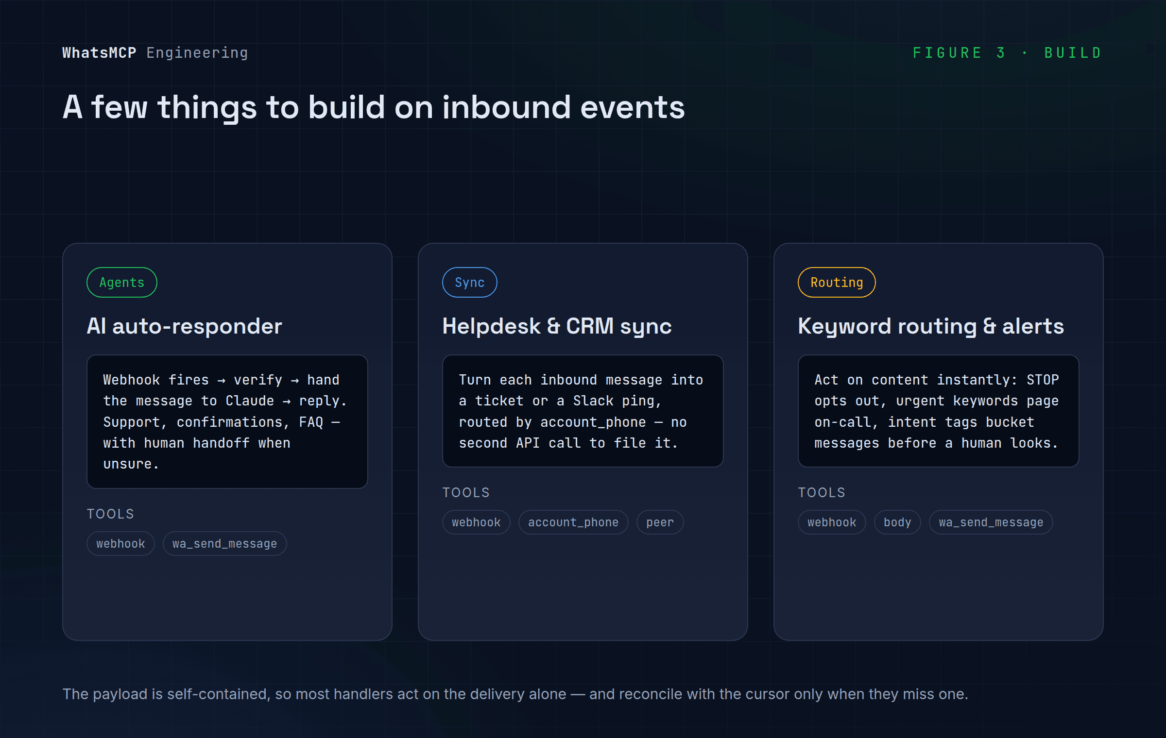 Three things to build on inbound events: an AI auto-responder, helpdesk/CRM sync, and keyword routing with alerts.