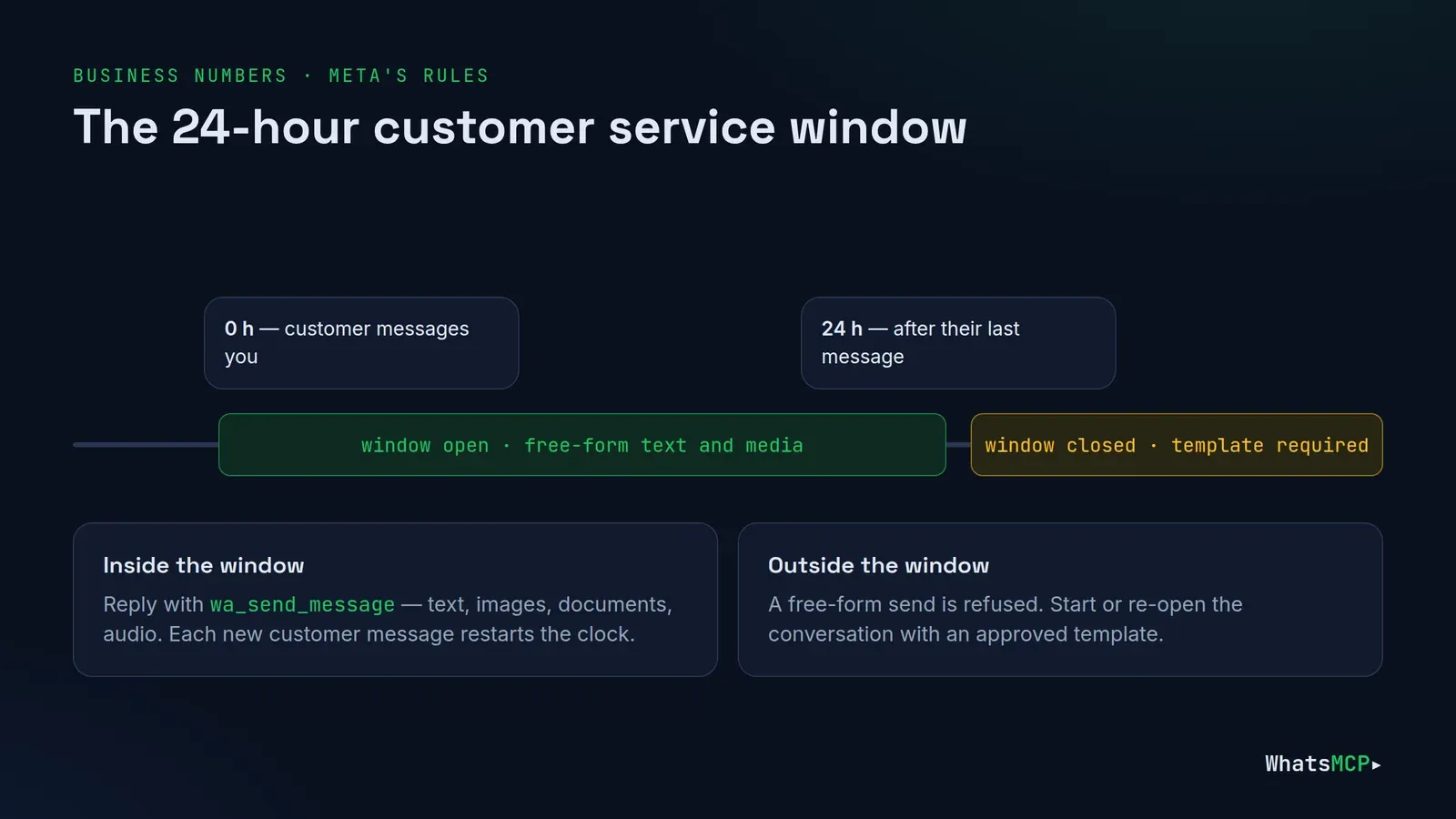 Timeline of the WhatsApp 24-hour customer service window: free-form replies while it is open, an approved template once it has closed