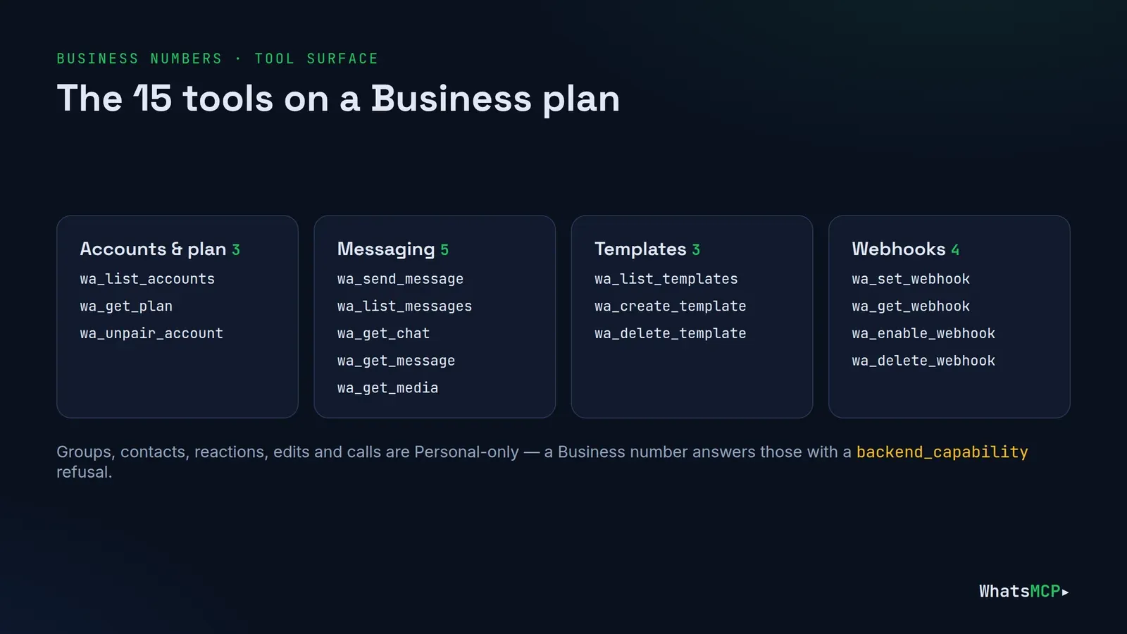 The 15 WhatsMCP tools on a Business plan, grouped into accounts and plan, messaging, templates and webhooks