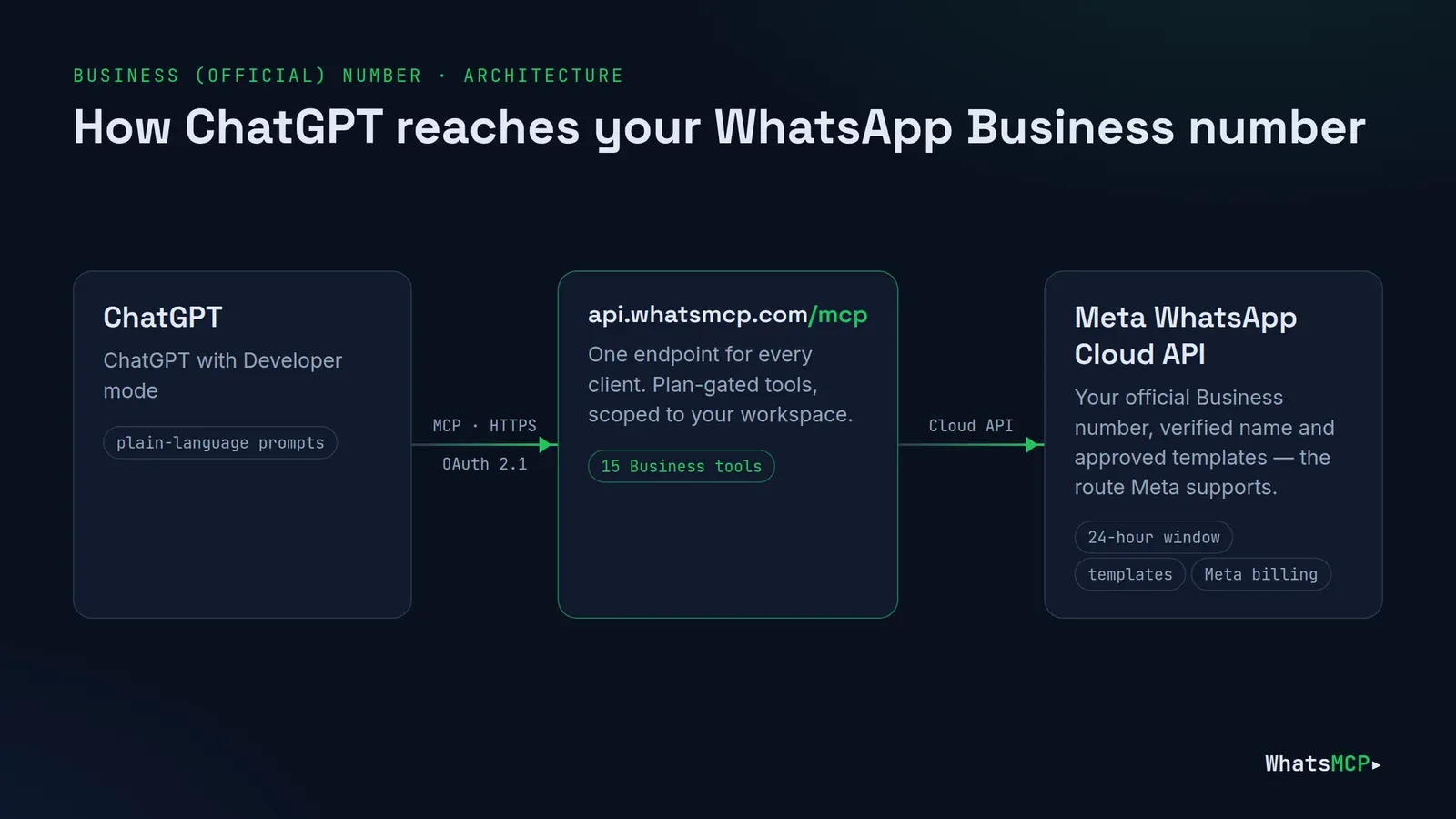 Diagram: ChatGPT connects over MCP and OAuth to api.whatsmcp.com/mcp, which sends and receives through Meta's WhatsApp Cloud API
