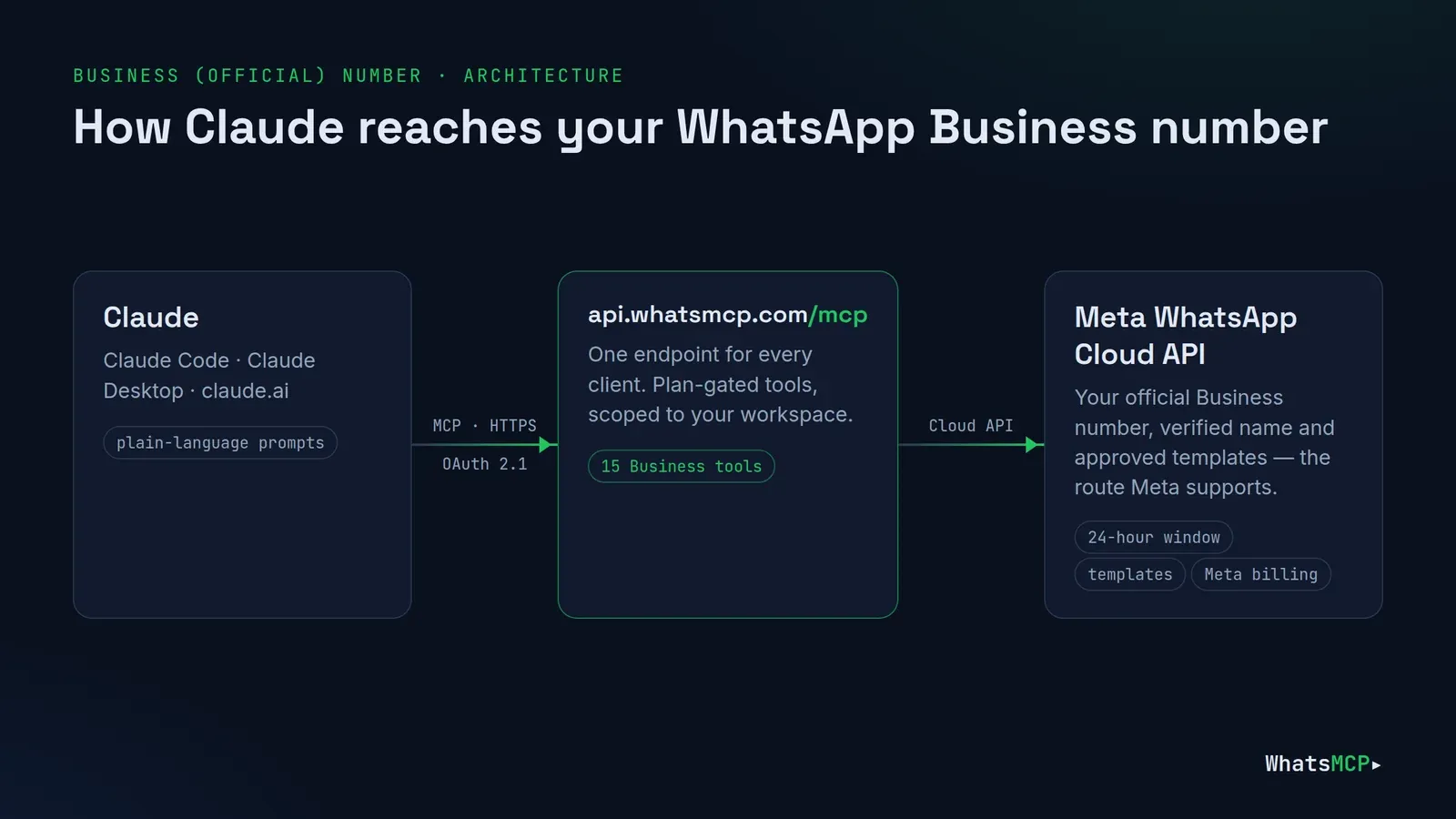 Diagram: Claude connects over MCP and OAuth to api.whatsmcp.com/mcp, which sends and receives through Meta's WhatsApp Cloud API