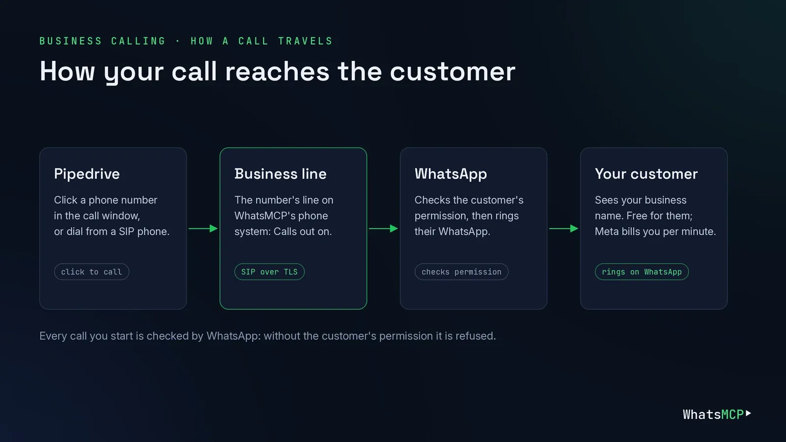 Diagram: a call from the Pipedrive call window goes through the number's WhatsMCP Business line to WhatsApp, which checks the customer's permission and rings their WhatsApp
