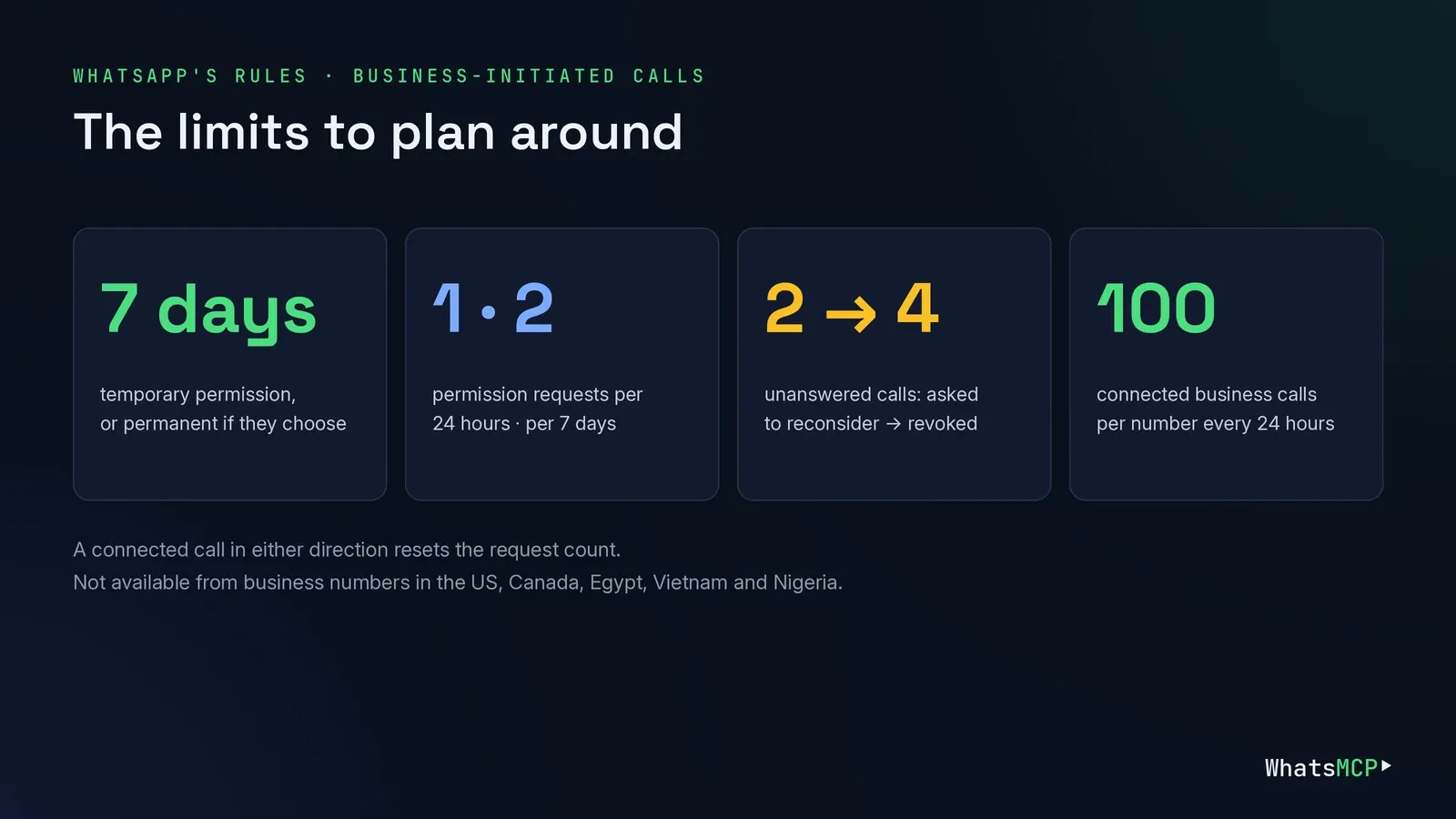 WhatsApp's limits for business calls: 7-day or permanent permission, 1 request a day and 2 a week, revoked after 4 unanswered calls, 100 connected calls a day