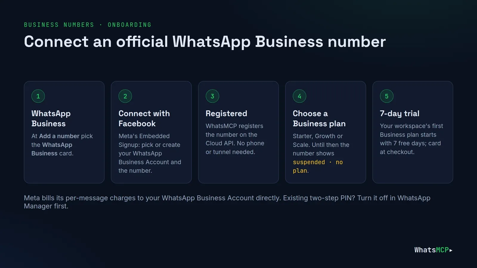 Five steps to connect an official WhatsApp Business number in WhatsMCP: choose WhatsApp Business, Connect with Facebook, automatic Cloud API registration, choose a Business plan, 7-day trial