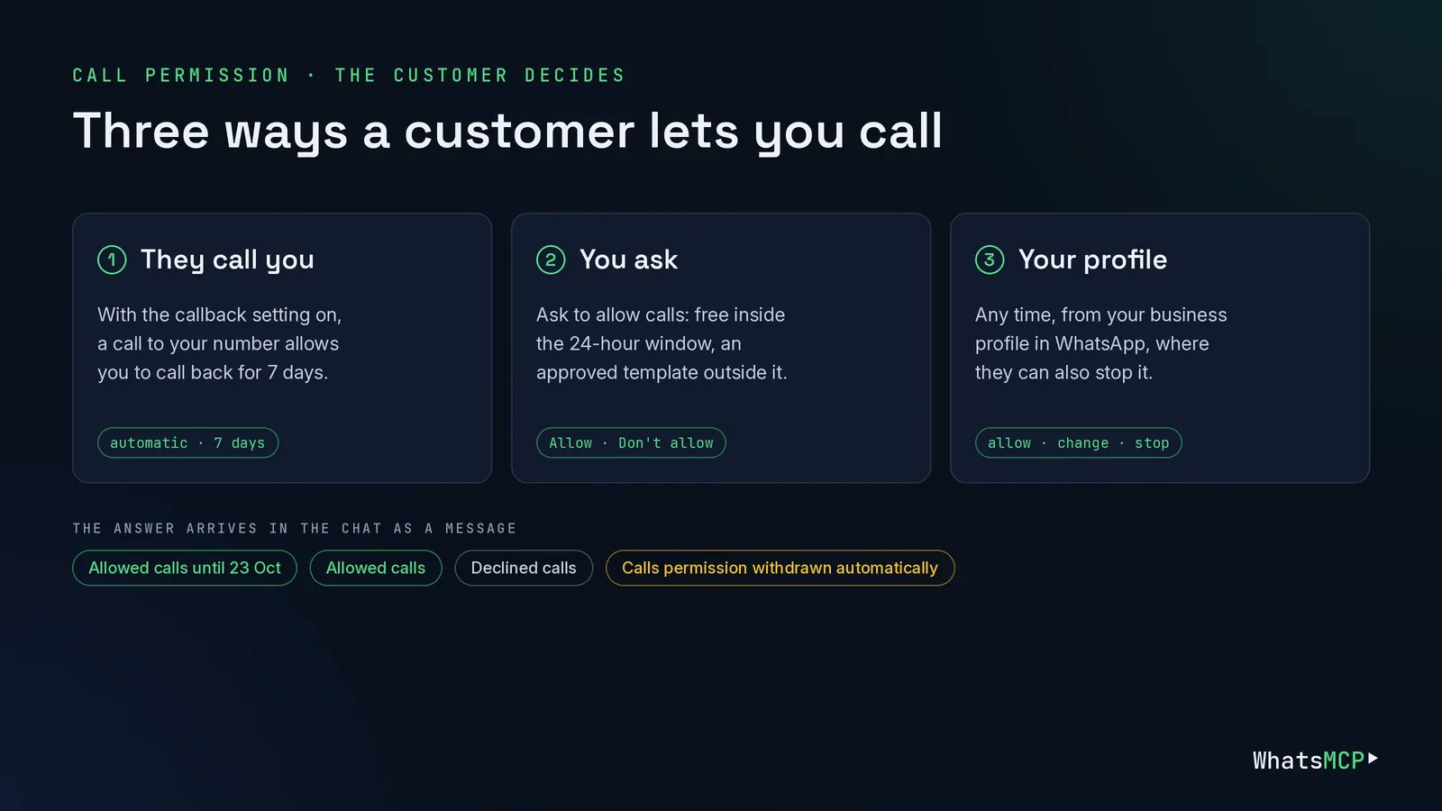 Three ways a customer allows calls — calling you first, answering your request, or the business profile — and the four answers that arrive as messages