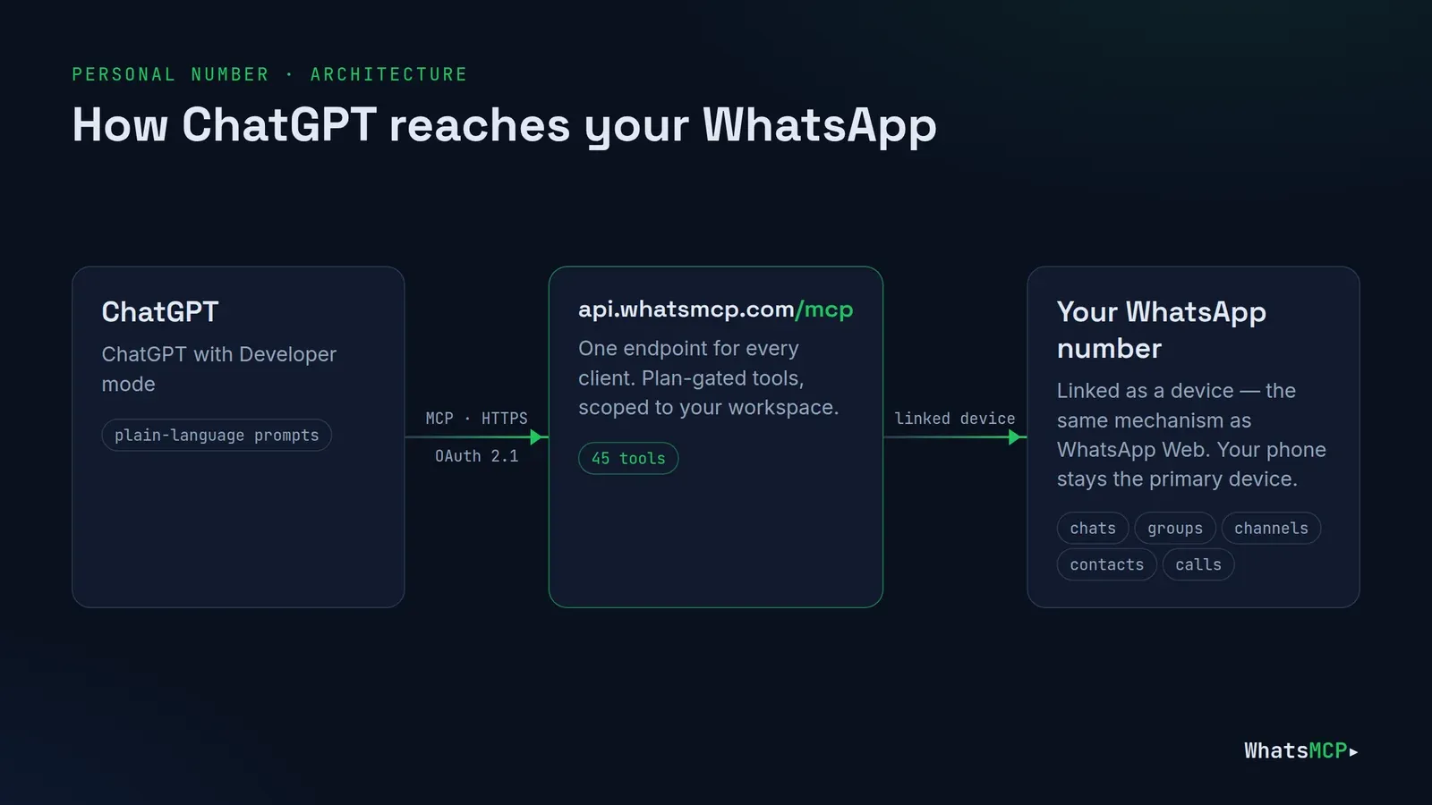 Diagram: ChatGPT connects over MCP and OAuth to api.whatsmcp.com/mcp, which reaches your WhatsApp number as a linked device