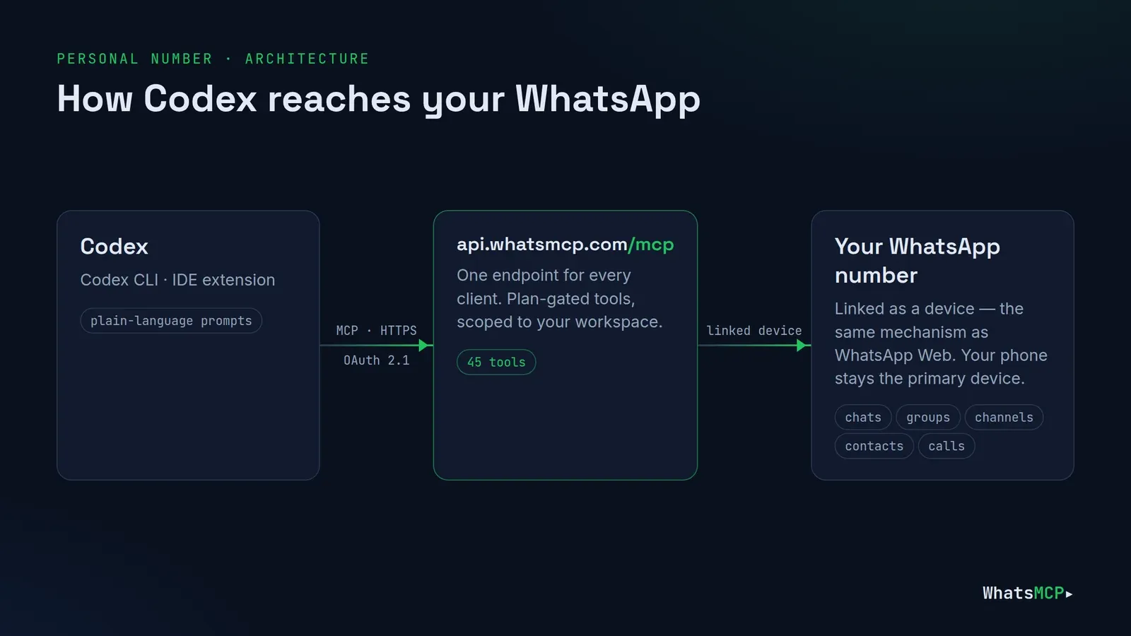 Diagram: Codex connects over MCP to api.whatsmcp.com/mcp, which reaches your WhatsApp number as a linked device