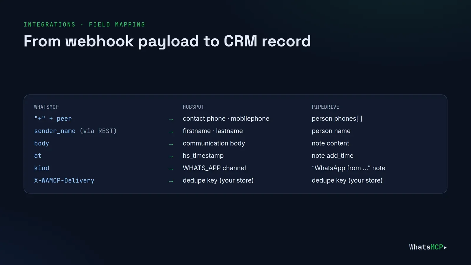 How a WhatsMCP webhook payload maps to the CRM: peer becomes the contact's phone, sender_name the contact's name, body and at become a HubSpot WhatsApp communication or a Pipedrive note