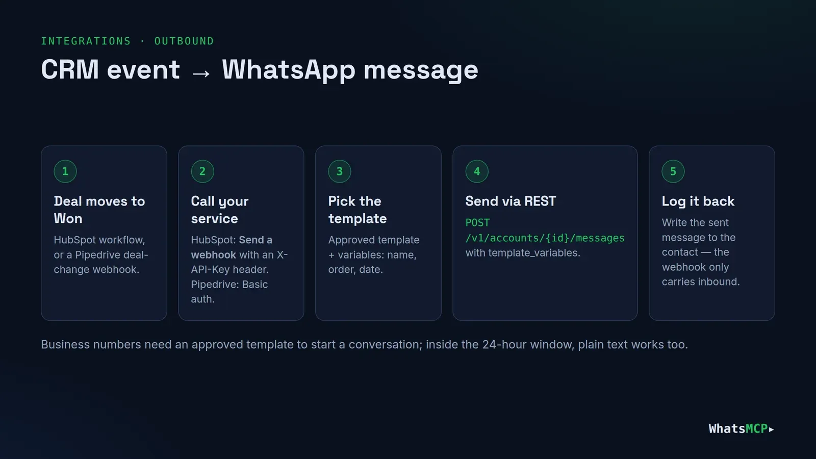 Outbound flow from CRM to WhatsApp: a HubSpot workflow or a Pipedrive deal webhook calls the sync service, which sends an approved WhatsApp template through the WhatsMCP REST API