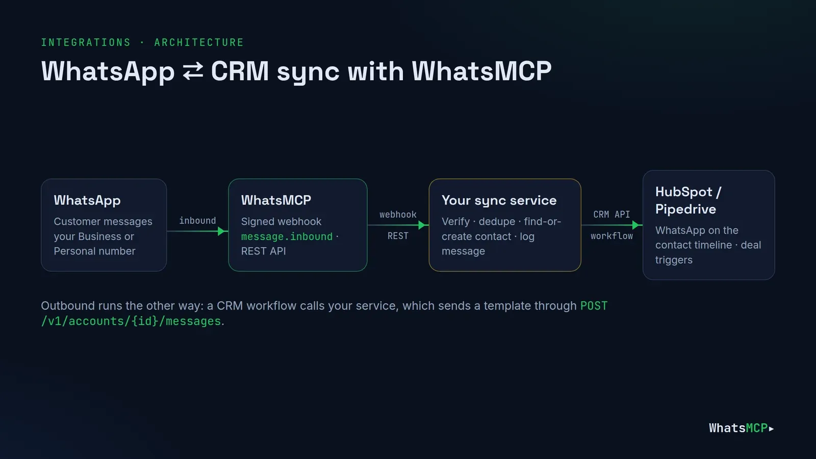 Architecture of a WhatsApp CRM sync: inbound messages flow from WhatsApp through a WhatsMCP webhook to a small sync service that updates HubSpot or Pipedrive, and CRM workflows call back through the service to the WhatsMCP REST API