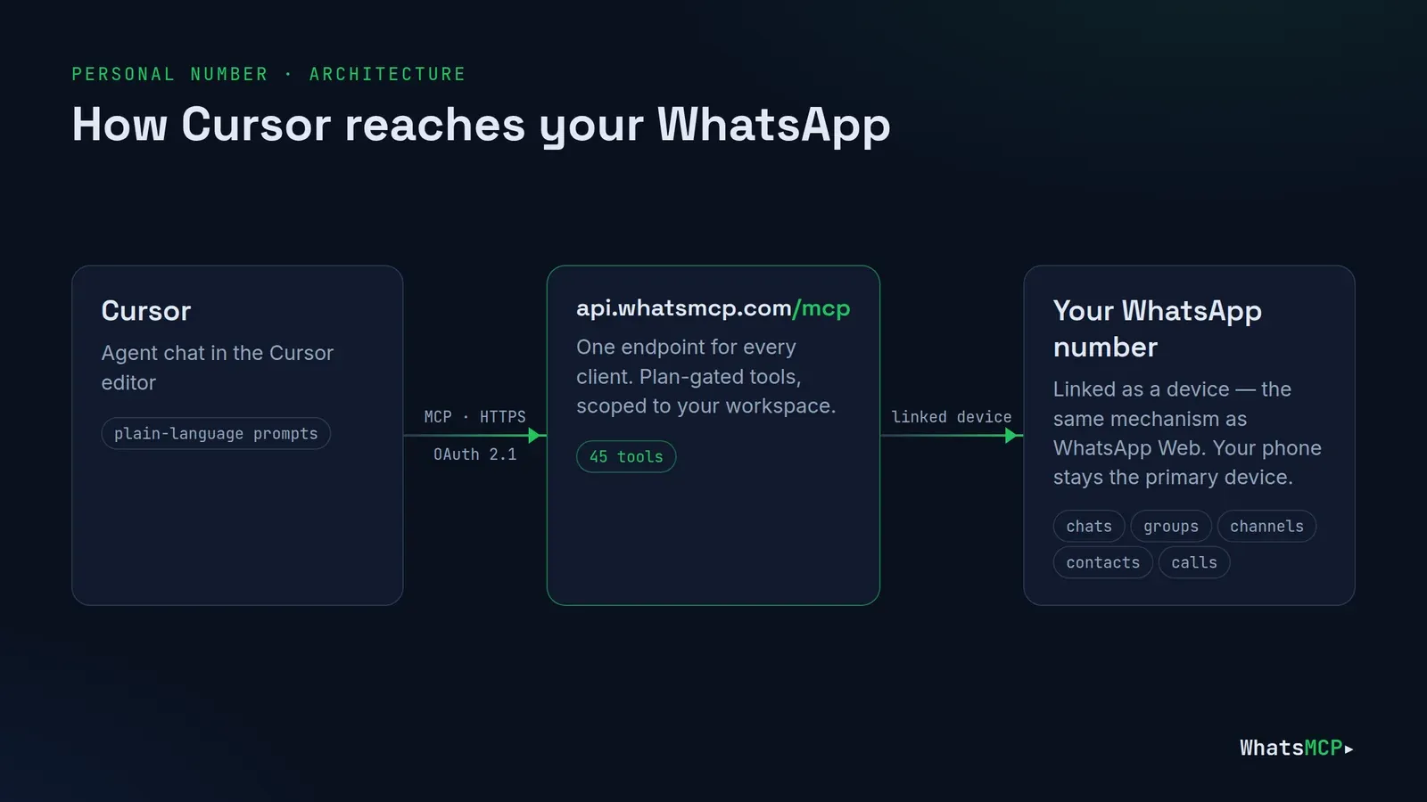 Diagram: the Cursor agent connects over MCP to api.whatsmcp.com/mcp, which reaches your WhatsApp number as a linked device