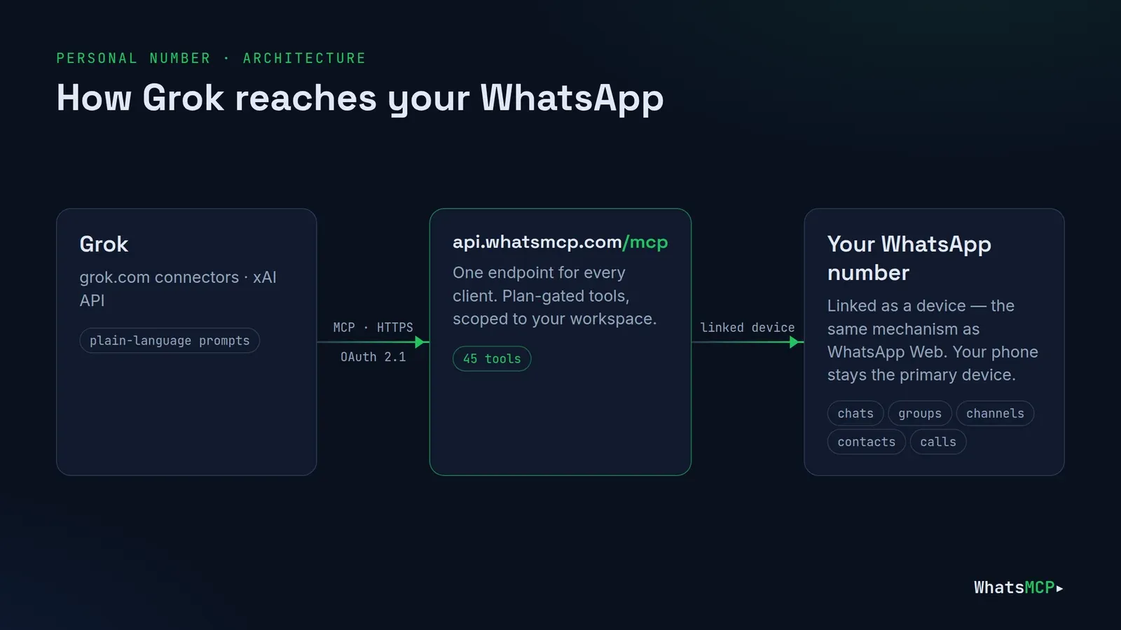 Diagram: Grok connects over MCP to api.whatsmcp.com/mcp, which reaches your WhatsApp number as a linked device