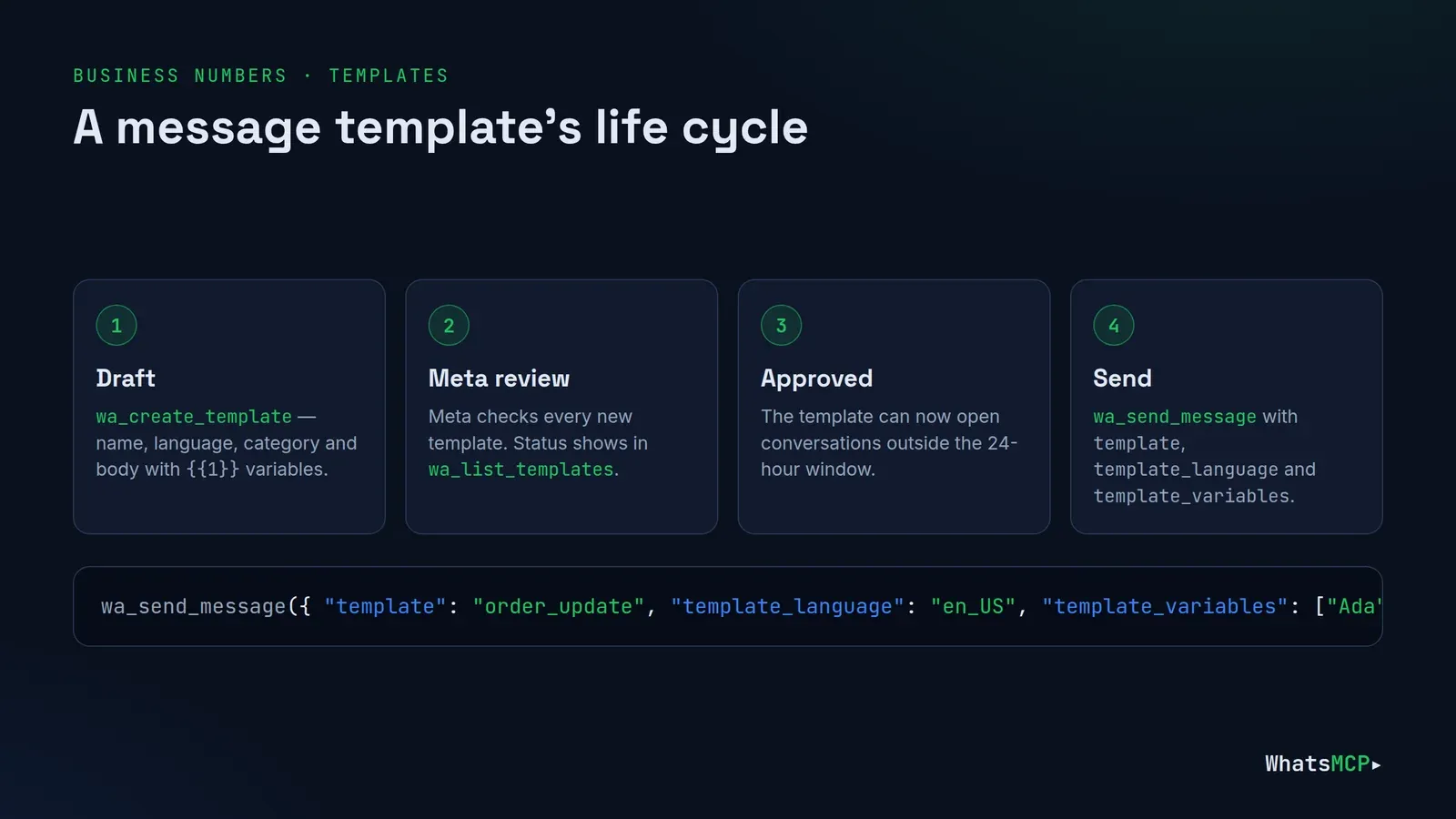 A WhatsApp message template's life cycle: draft with wa_create_template, Meta review, approved, send with wa_send_message and variables