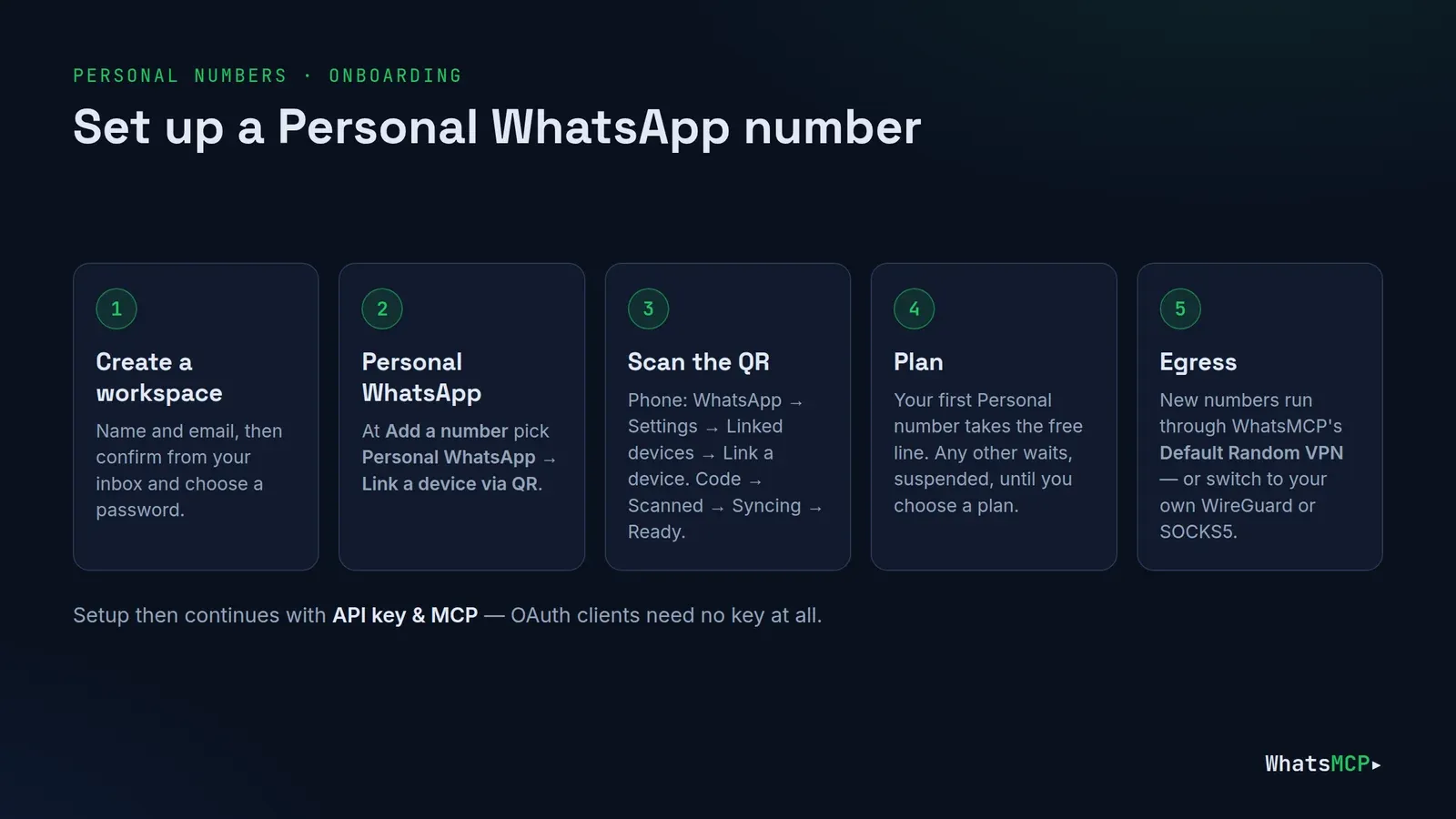 Five steps to set up a Personal WhatsApp number in WhatsMCP: create a workspace, choose Personal WhatsApp, scan the QR code, the free line or a plan, and egress through the Default Random VPN or your own tunnel