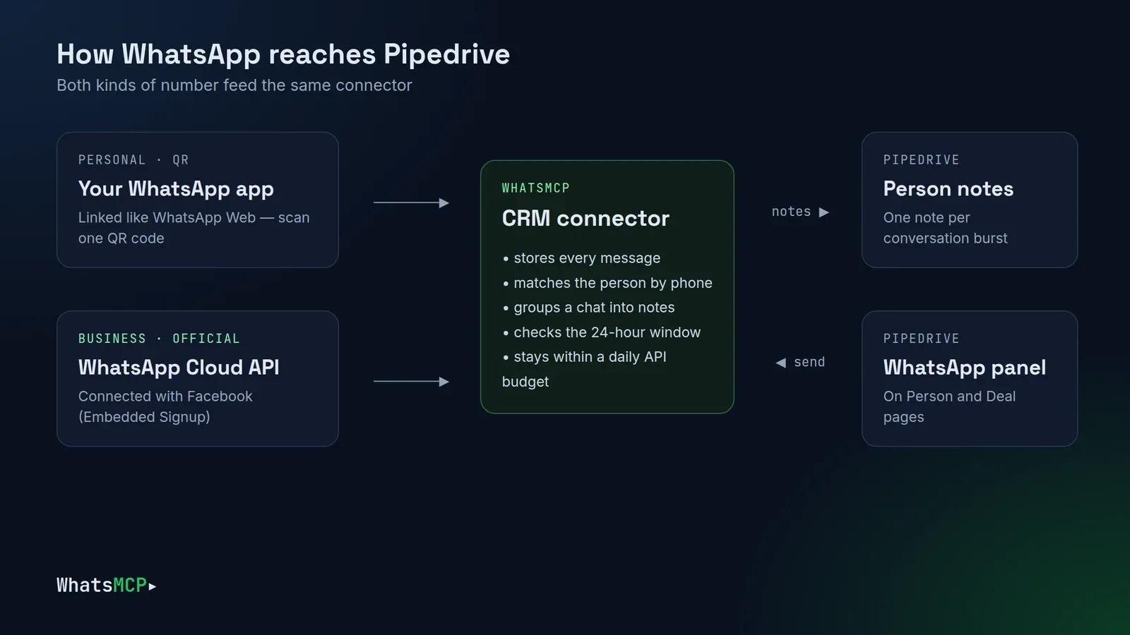 Diagram: a Personal number linked by QR and a Business number on the WhatsApp Cloud API both feed the WhatsMCP CRM connector, which writes notes to Pipedrive persons and powers a WhatsApp panel on Person and Deal pages