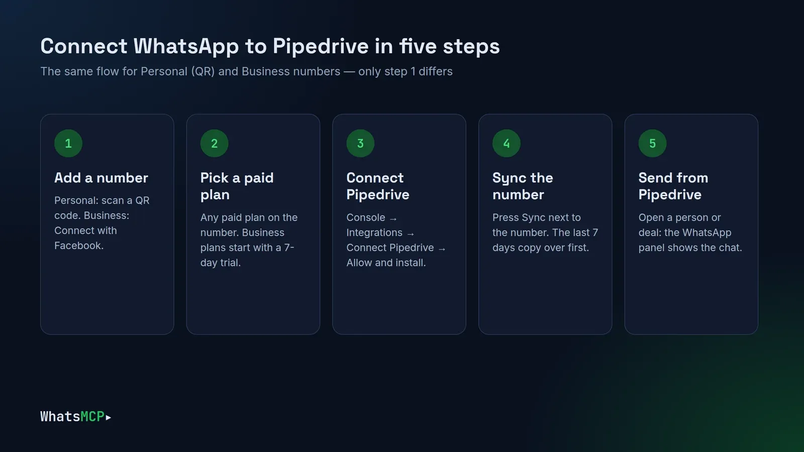 Five steps to connect WhatsApp to Pipedrive: add a number, pick a paid plan, connect Pipedrive, sync the number, send from Pipedrive