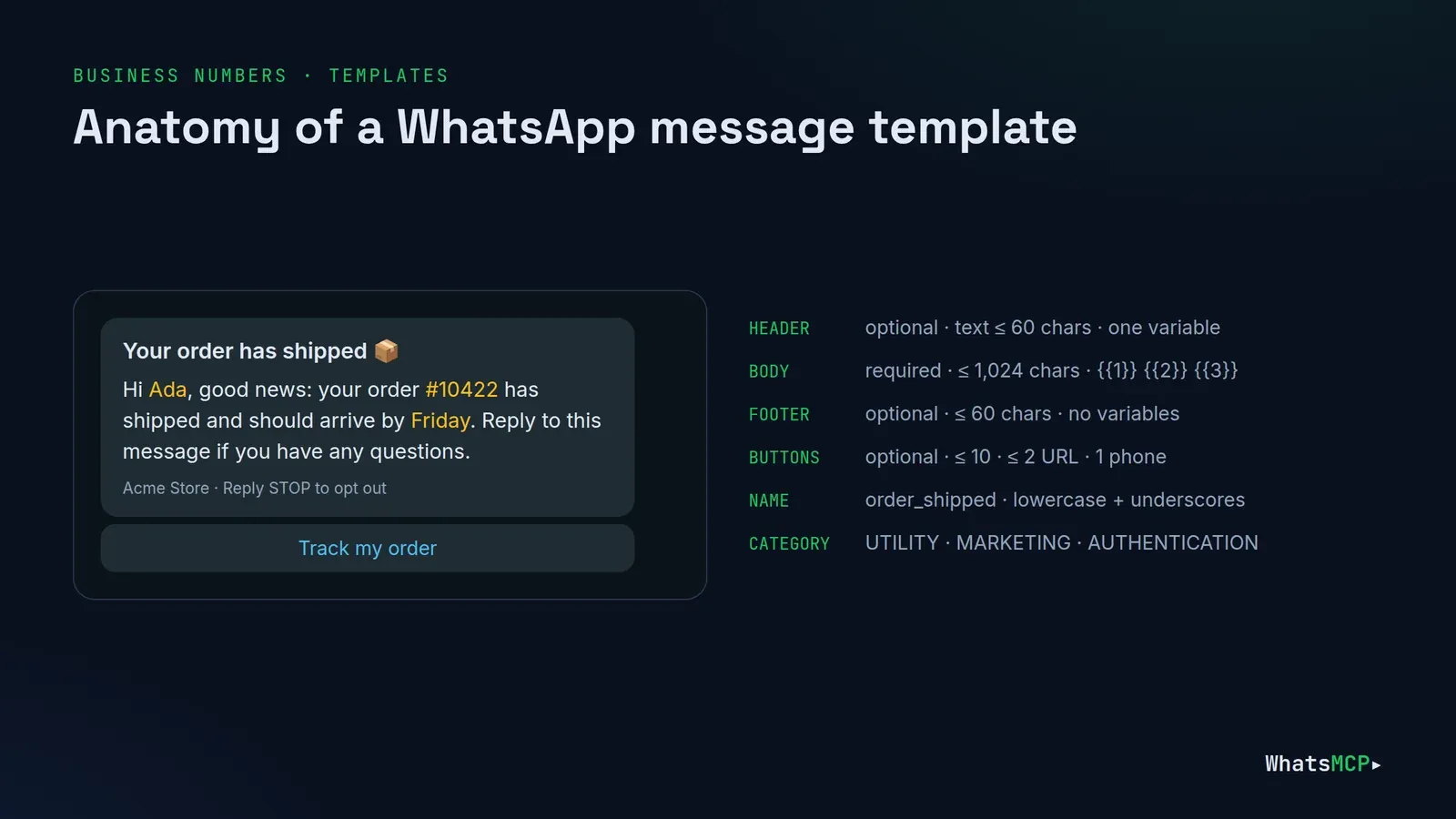 Anatomy of a WhatsApp message template: optional text header, body with numbered variables, optional footer and up to ten buttons