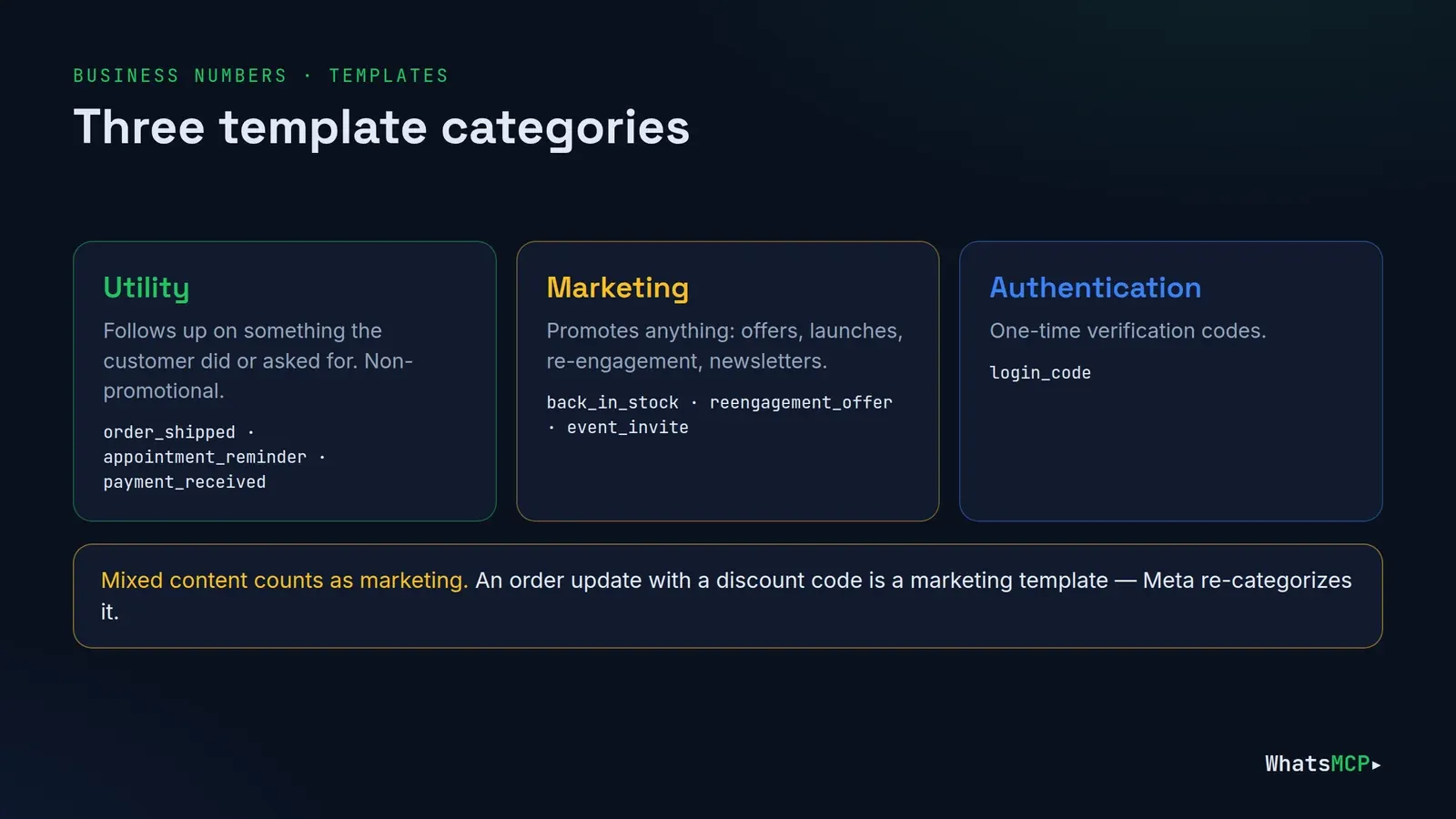 The three WhatsApp template categories — utility, marketing and authentication — with examples, and the rule that mixed content is treated as marketing