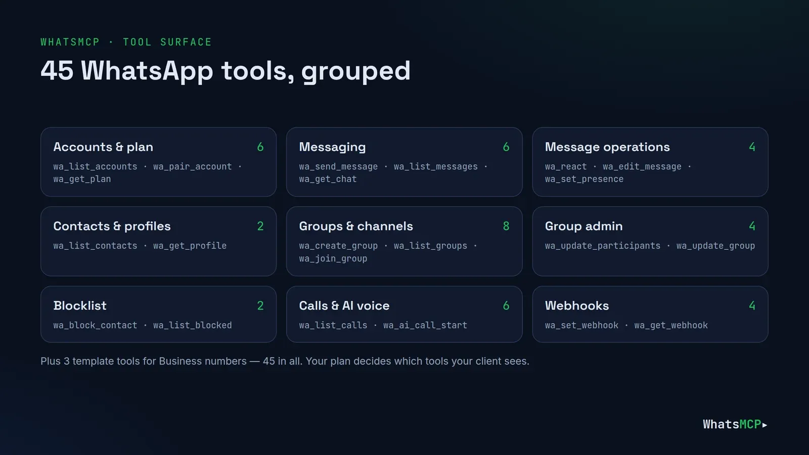 The 45 WhatsMCP tools grouped by category: accounts and plan, messaging, message operations, contacts, groups and channels, group admin, blocklist, calls and AI voice, webhooks