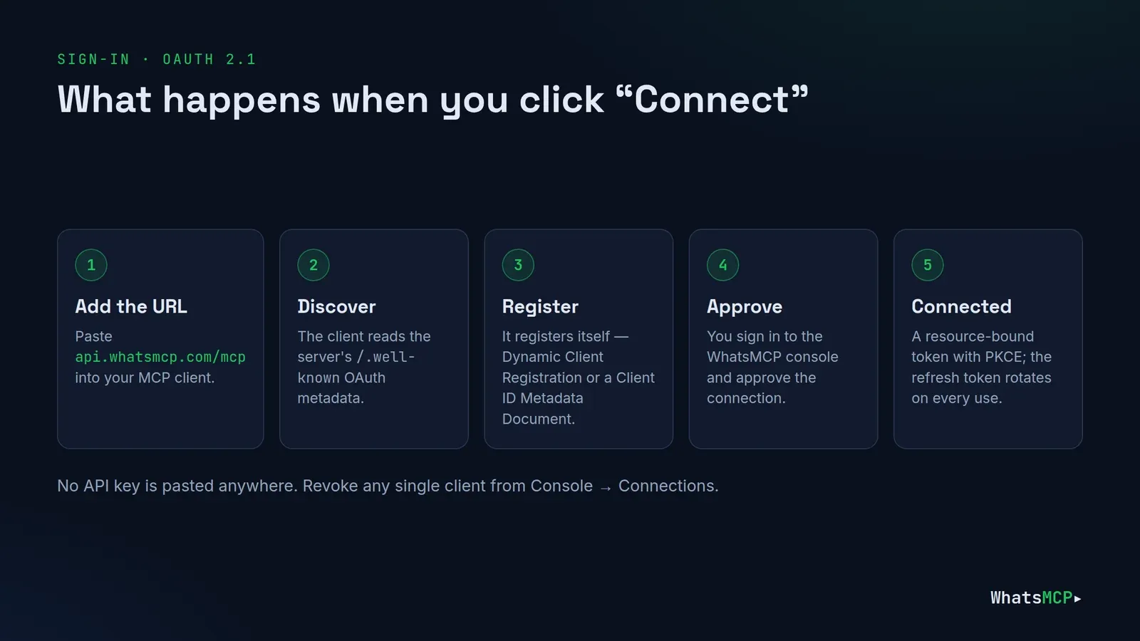 The five steps of WhatsMCP's OAuth sign-in: add the URL, discover metadata, register the client, approve in the console, receive a scoped token